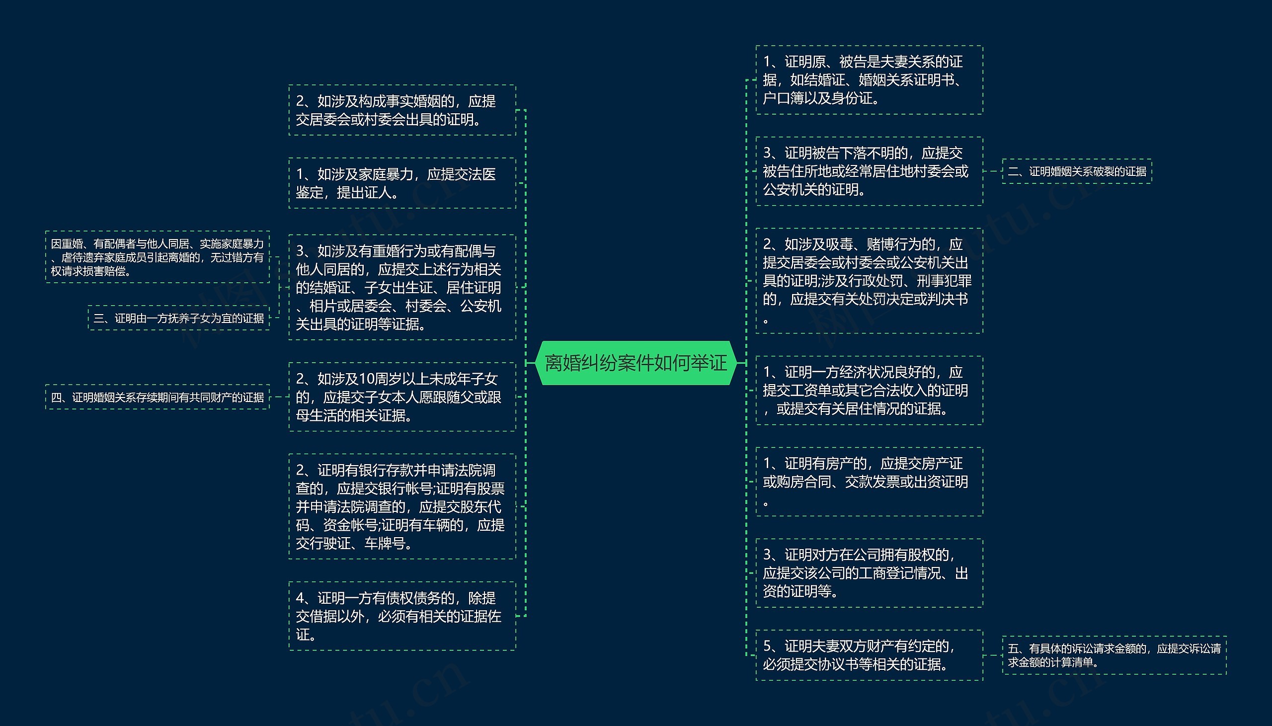 离婚纠纷案件如何举证思维导图