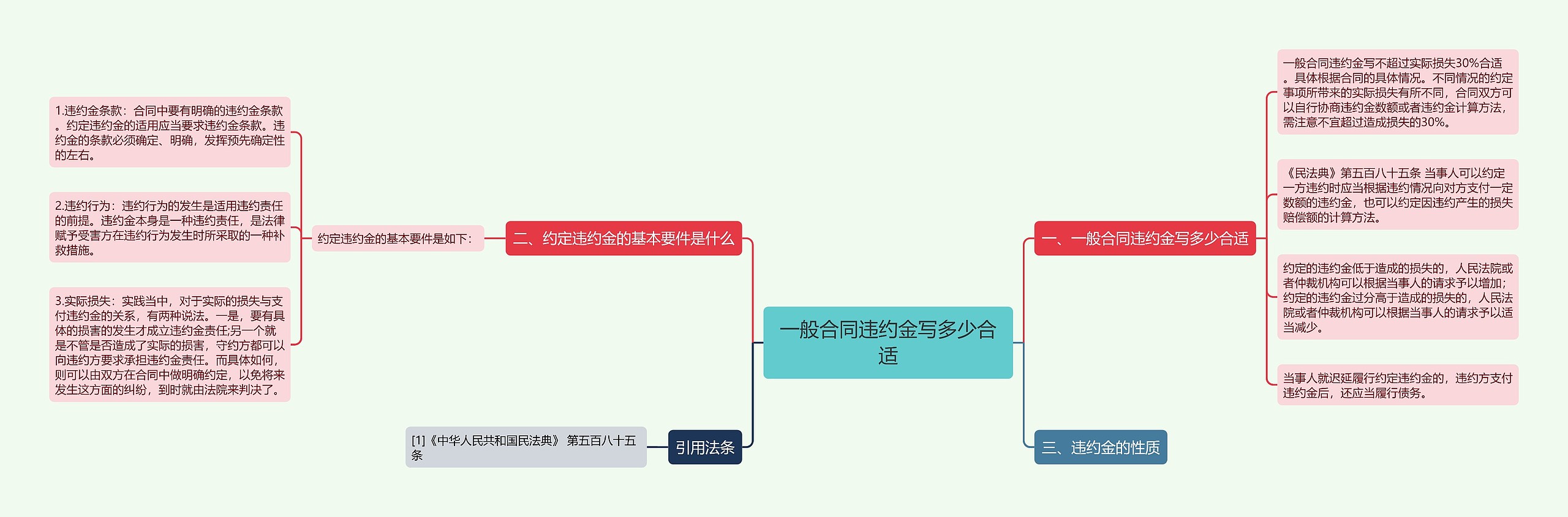 一般合同违约金写多少合适思维导图