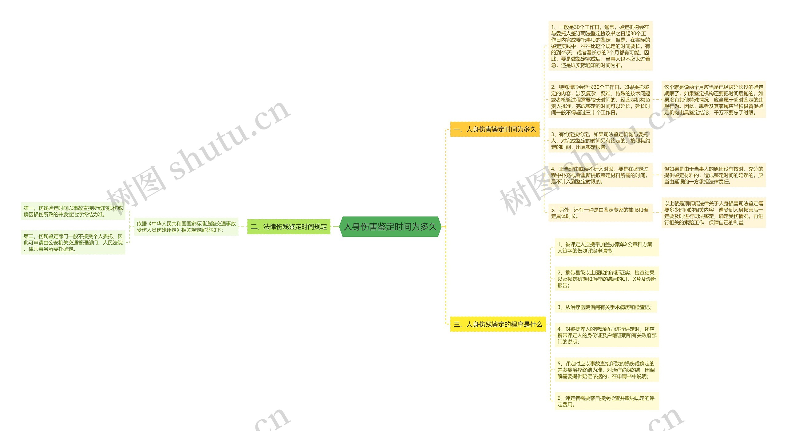 人身伤害鉴定时间为多久思维导图