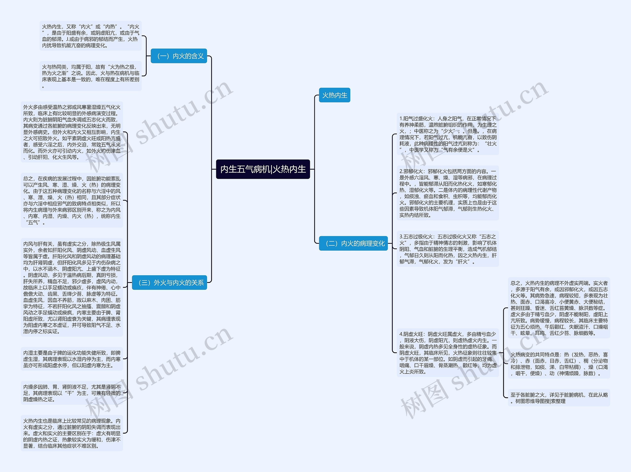 内生五气病机|火热内生思维导图