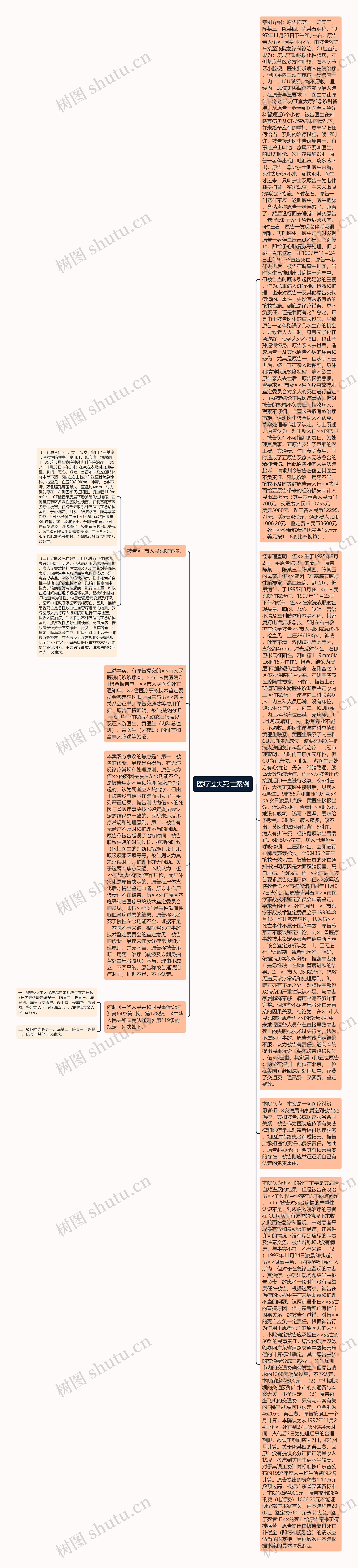 医疗过失死亡案例思维导图