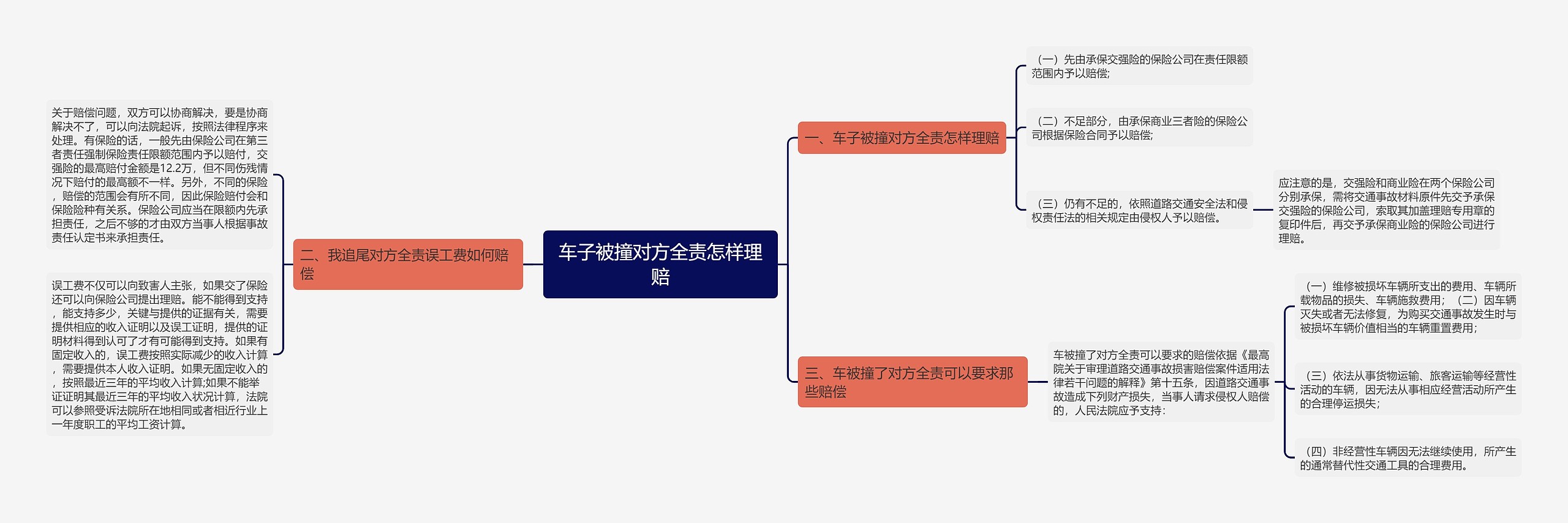 车子被撞对方全责怎样理赔