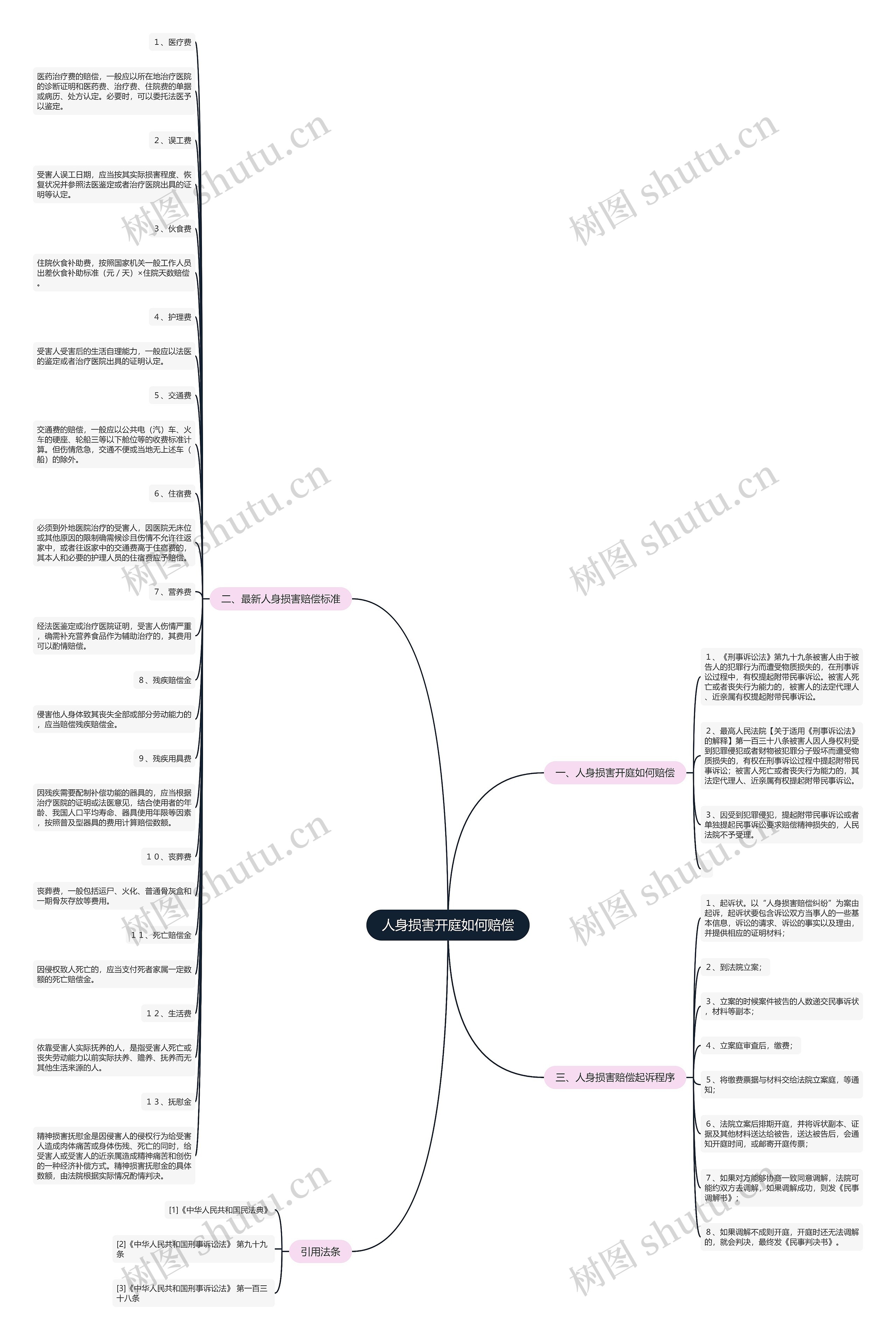 人身损害开庭如何赔偿思维导图