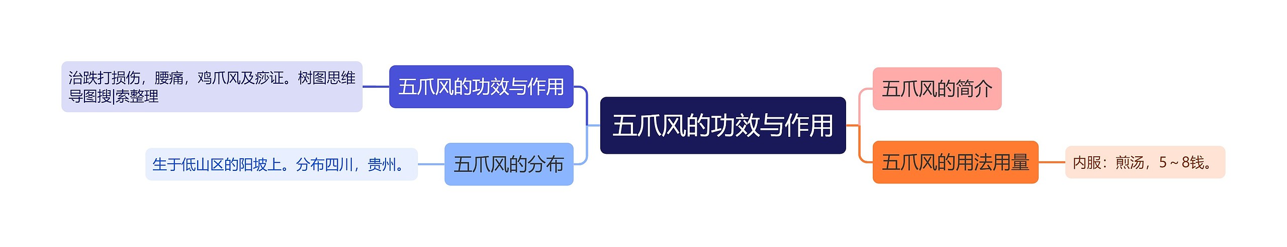 五爪风的功效与作用思维导图