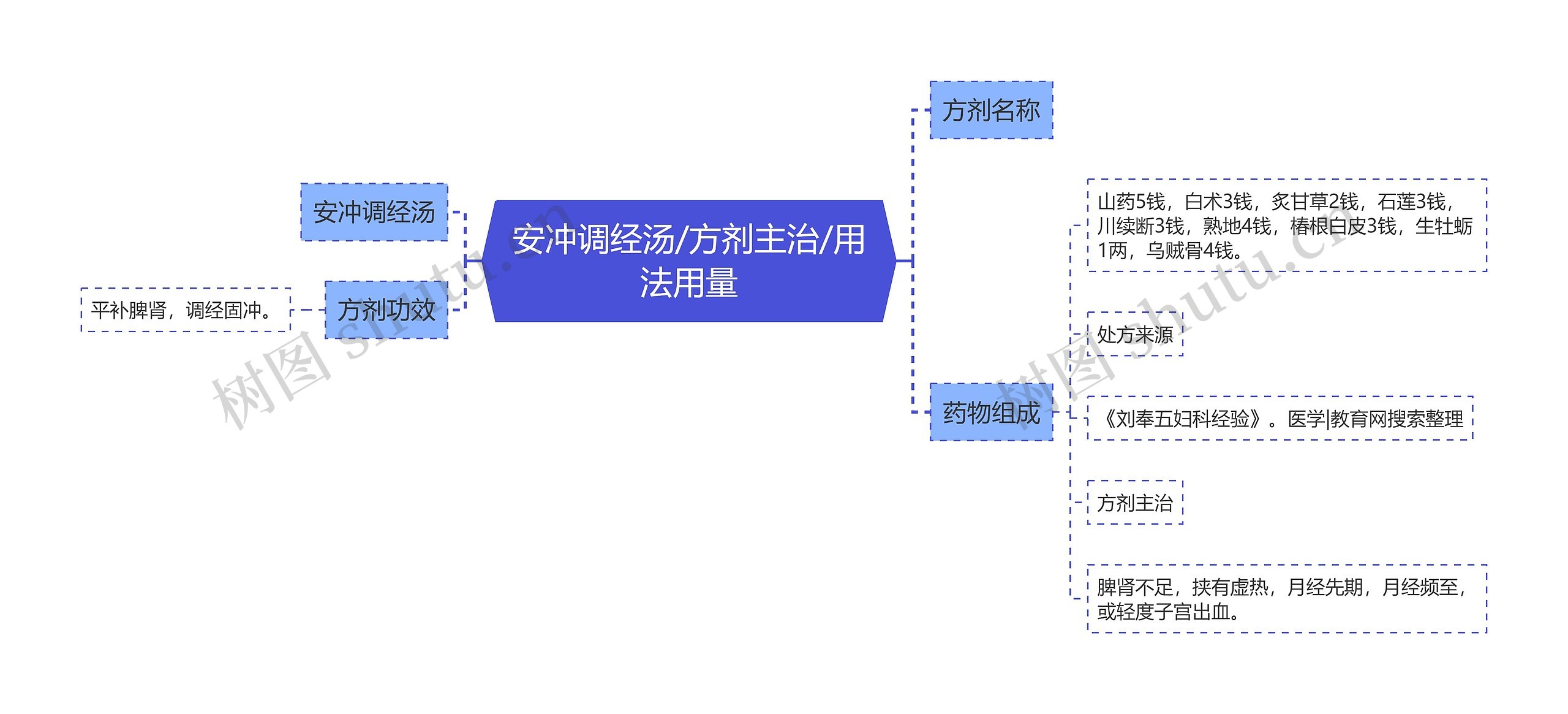 安冲调经汤/方剂主治/用法用量思维导图