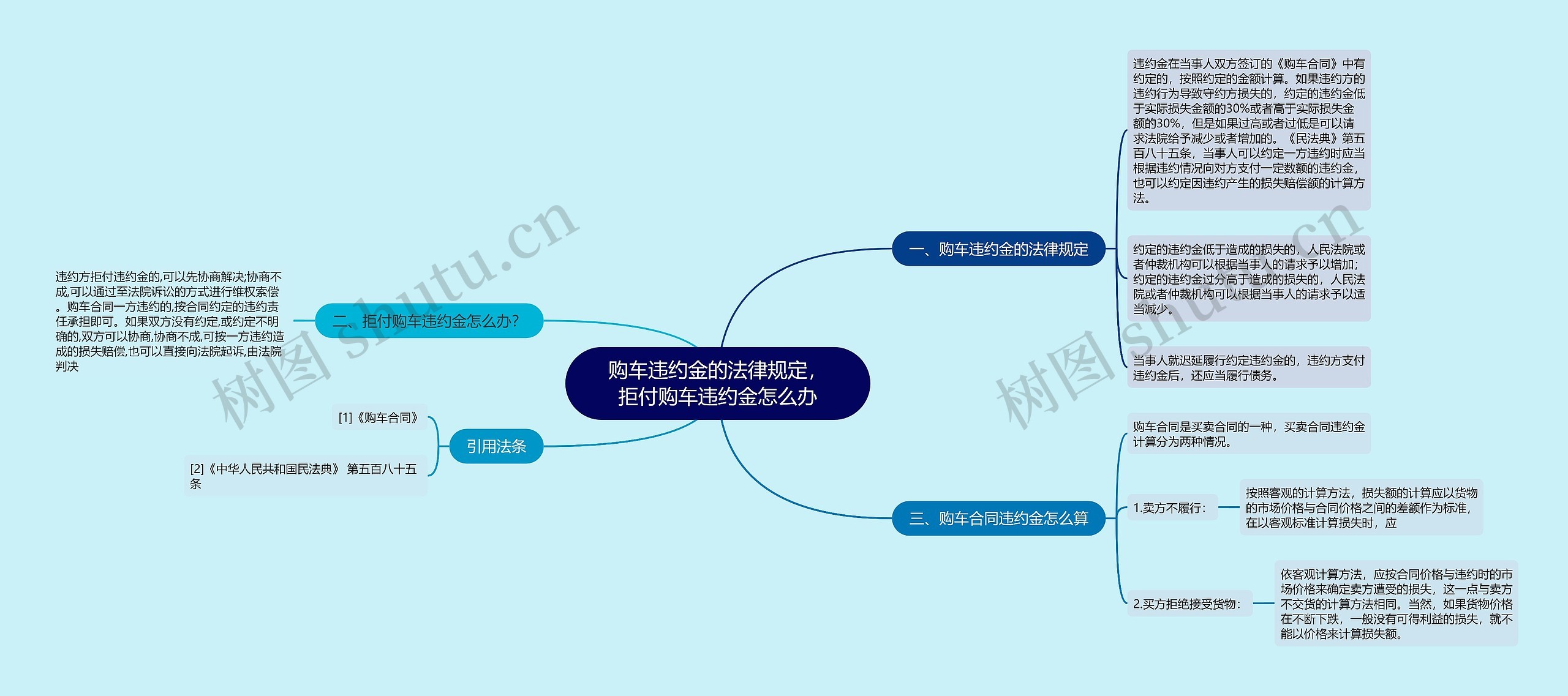 购车违约金的法律规定，拒付购车违约金怎么办