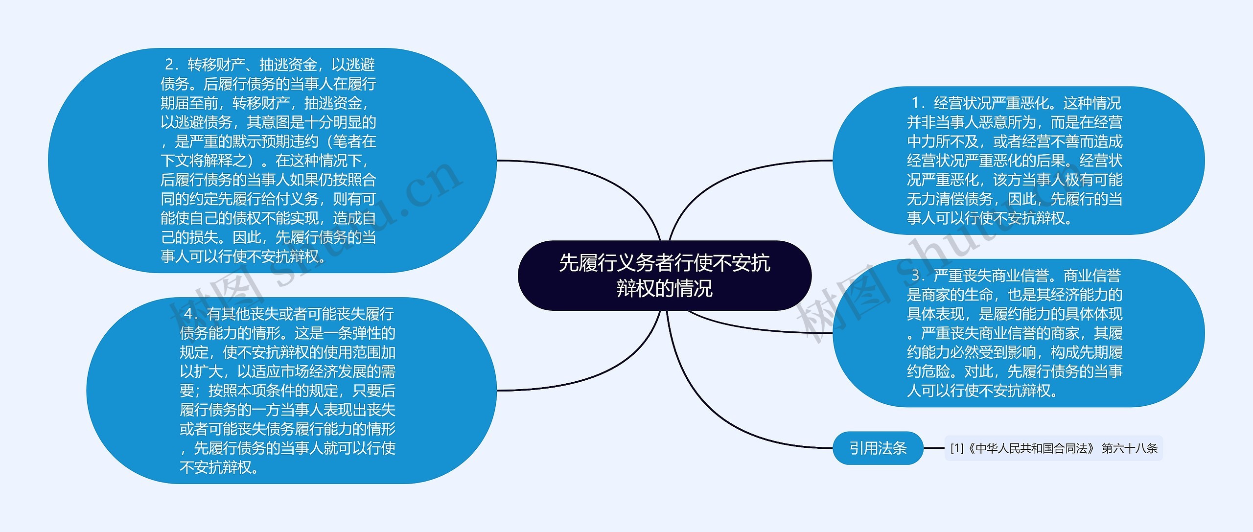 先履行义务者行使不安抗辩权的情况思维导图