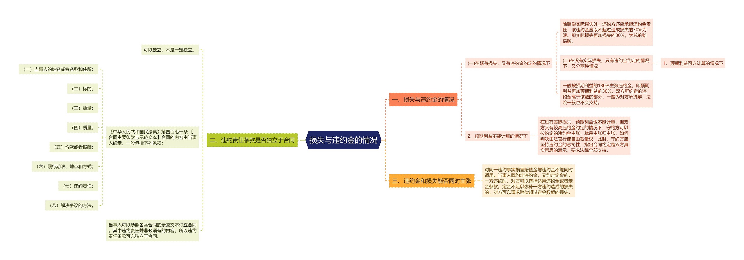 损失与违约金的情况思维导图