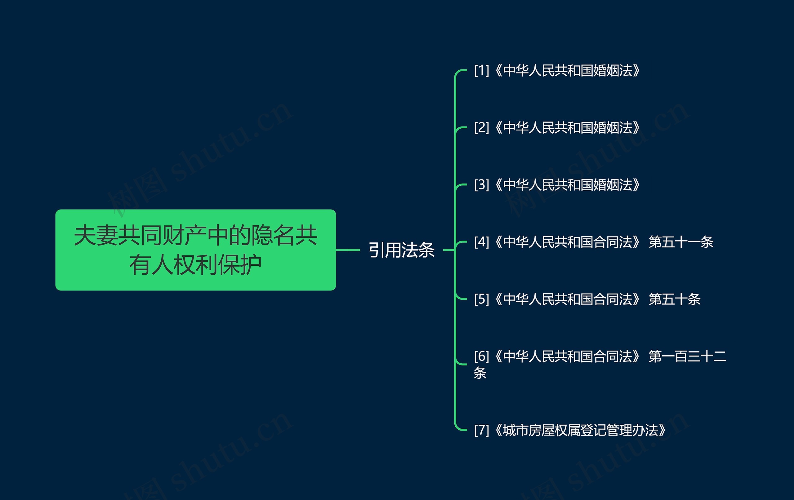 夫妻共同财产中的隐名共有人权利保护思维导图