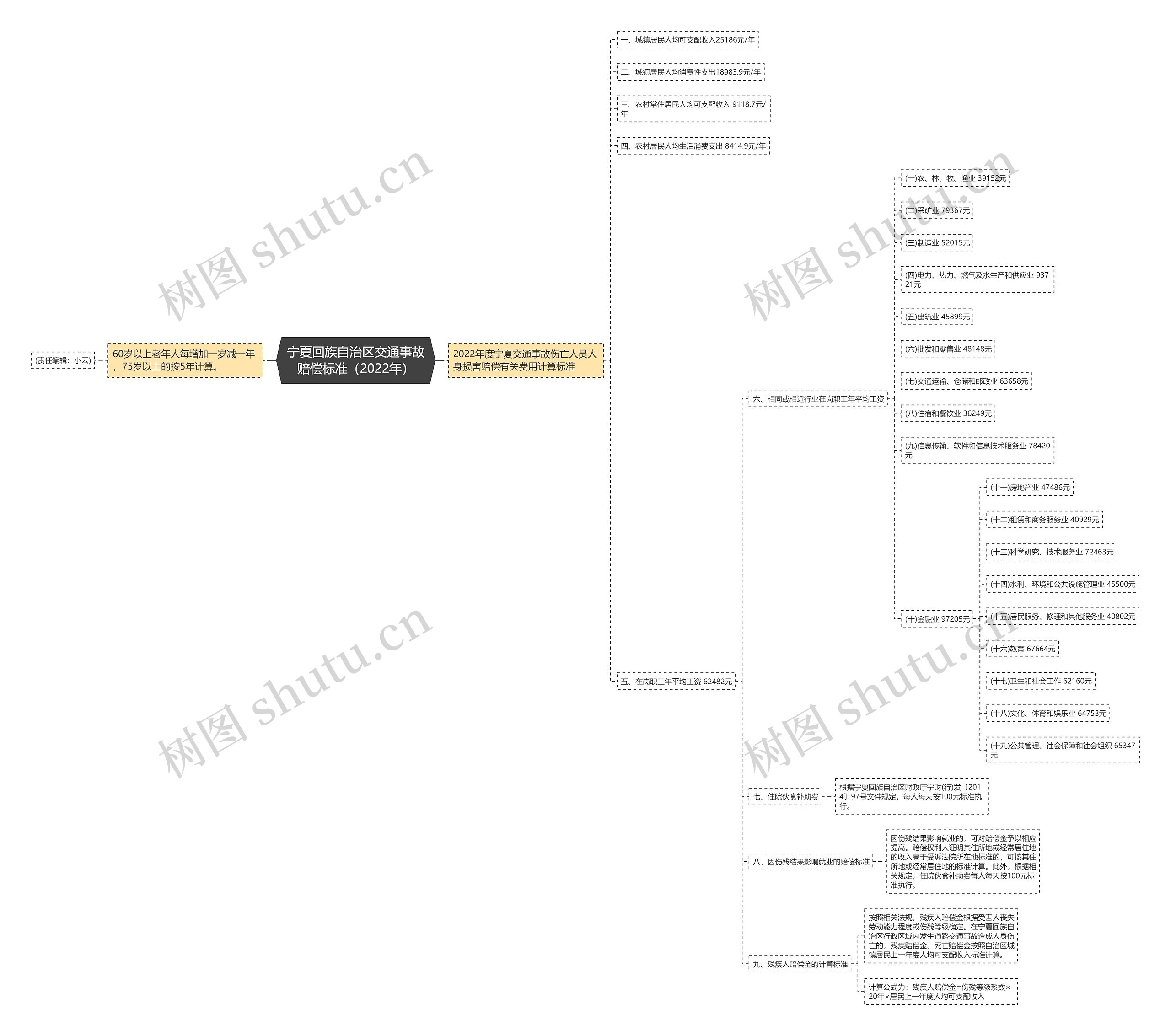 宁夏回族自治区交通事故赔偿标准(2022年) 宁夏回族自治区交通事故赔偿标准(2022年)