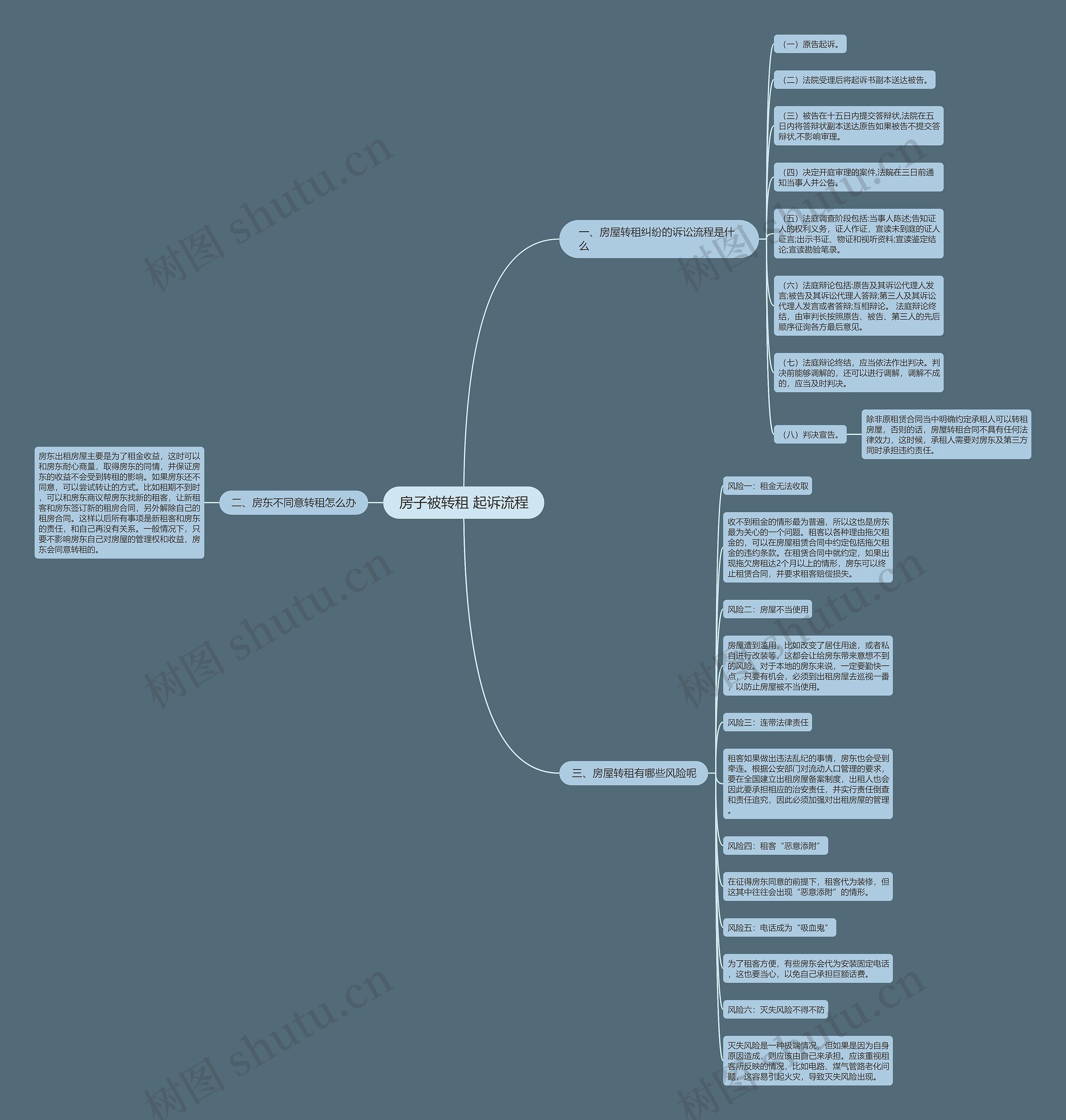 房子被转租 起诉流程思维导图
