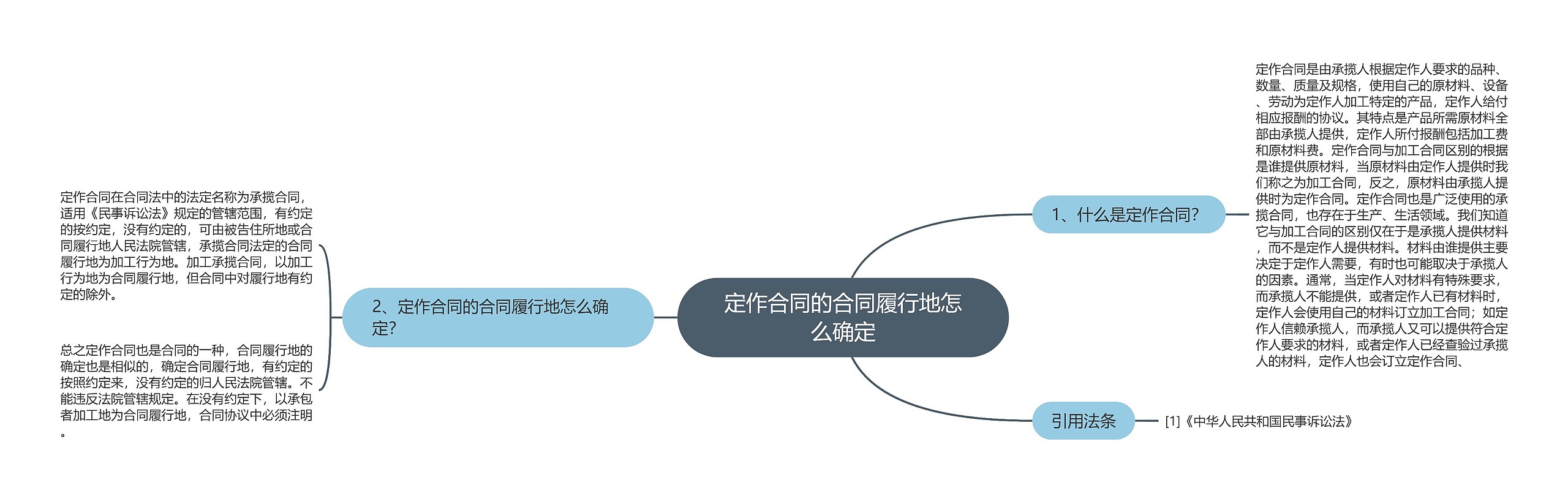 定作合同的合同履行地怎么确定思维导图