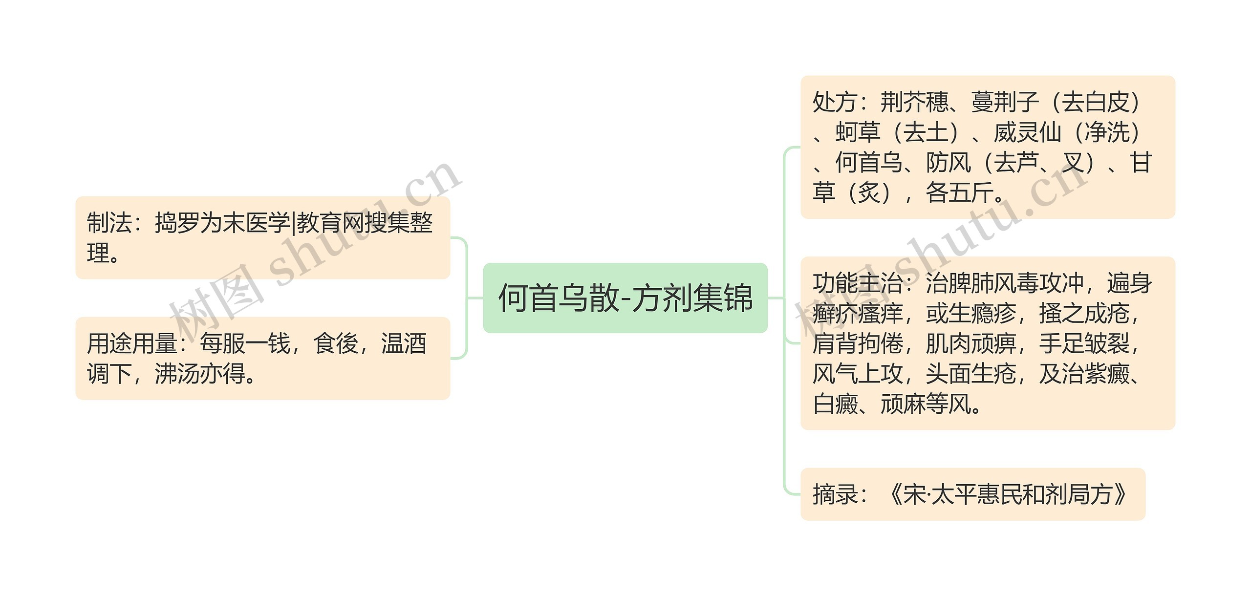 何首乌散-方剂集锦思维导图