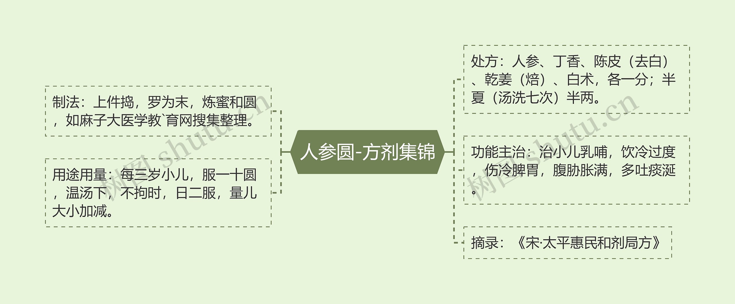 人参圆-方剂集锦思维导图