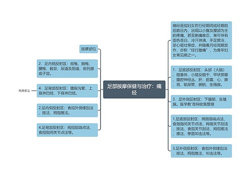 足部按摩保健与治疗：痛经