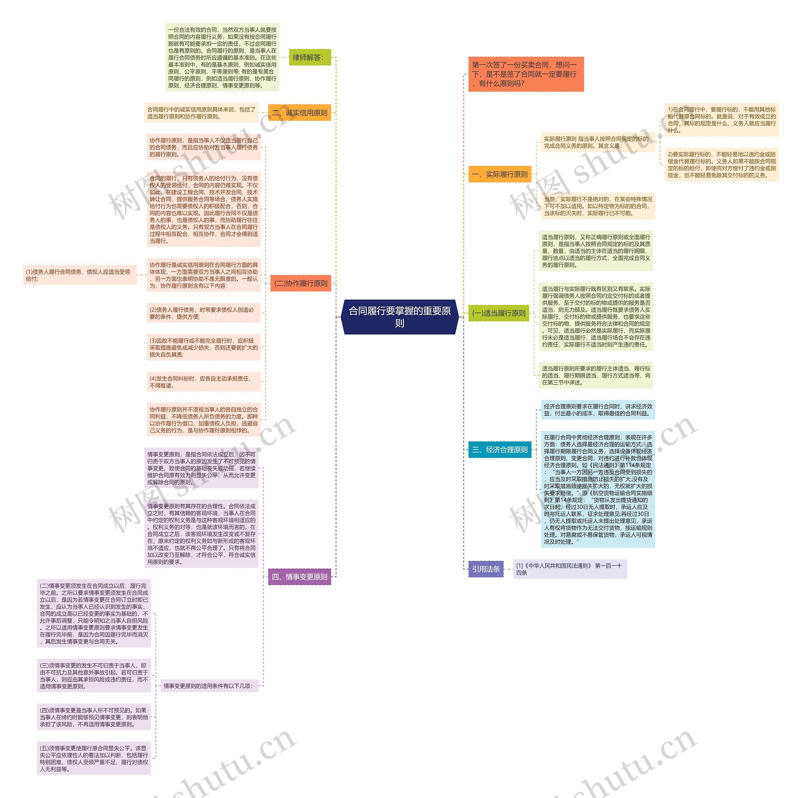 合同履行要掌握的重要原则思维导图