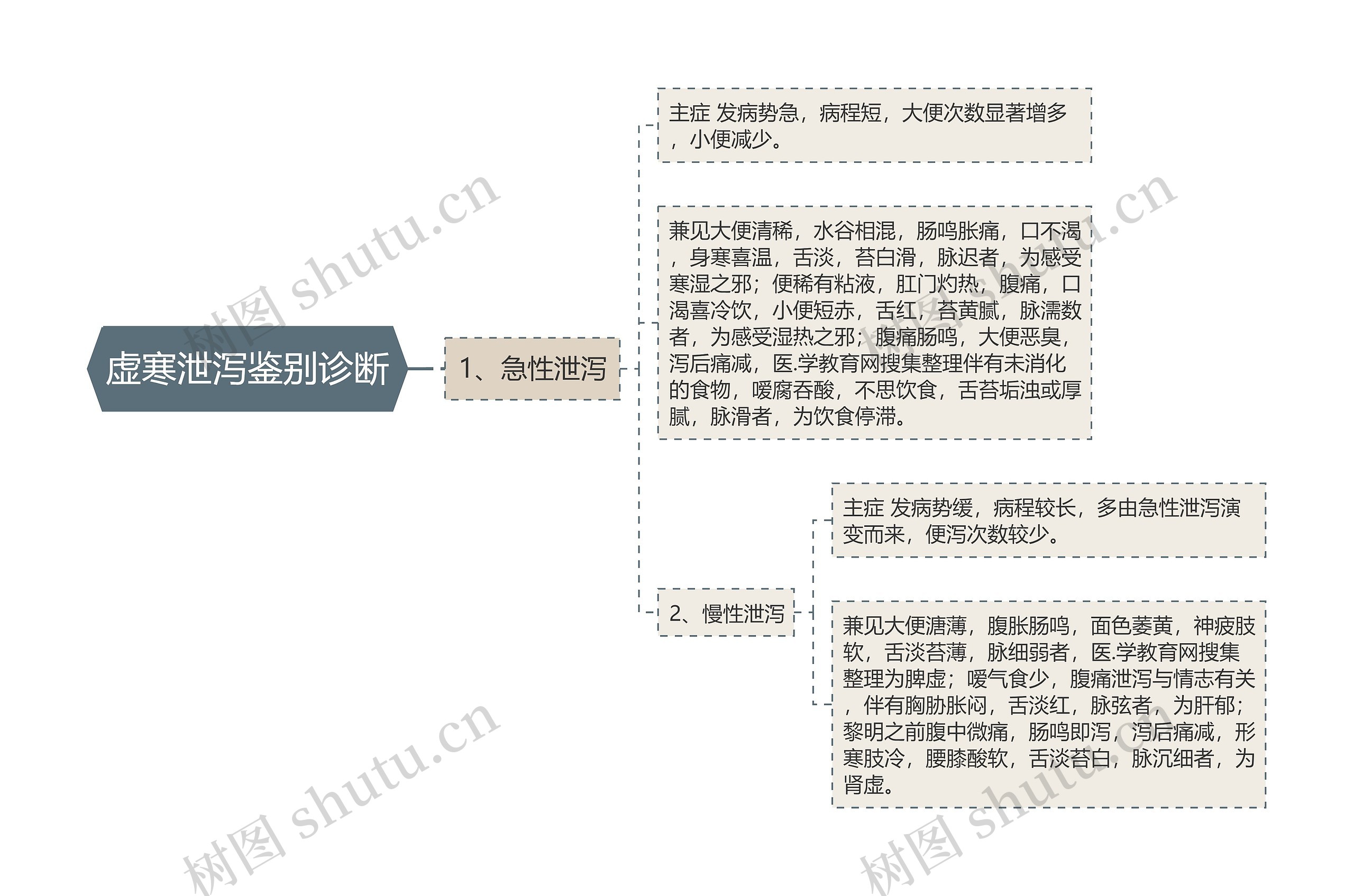 虚寒泄泻鉴别诊断思维导图