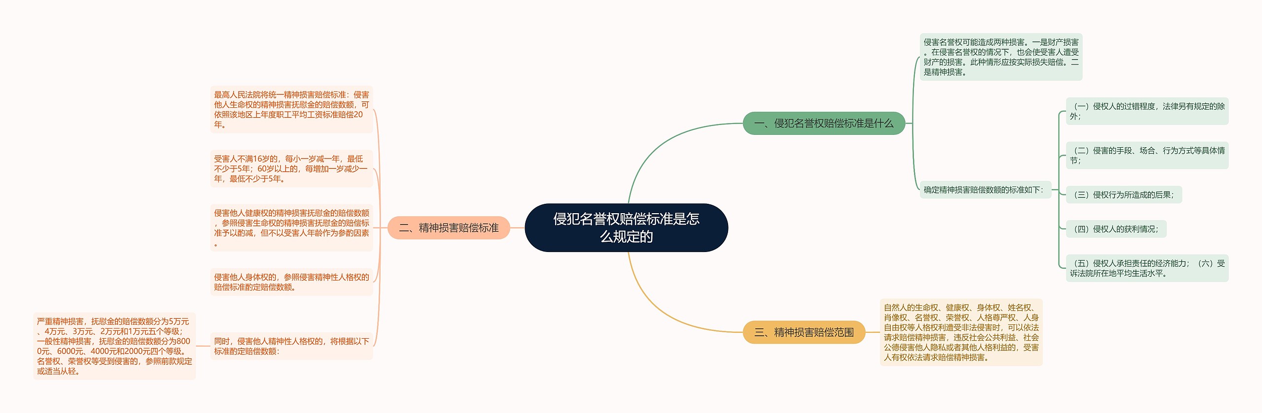 侵犯名誉权赔偿标准是怎么规定的