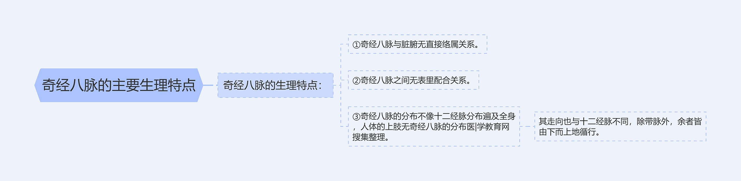 奇经八脉的主要生理特点思维导图