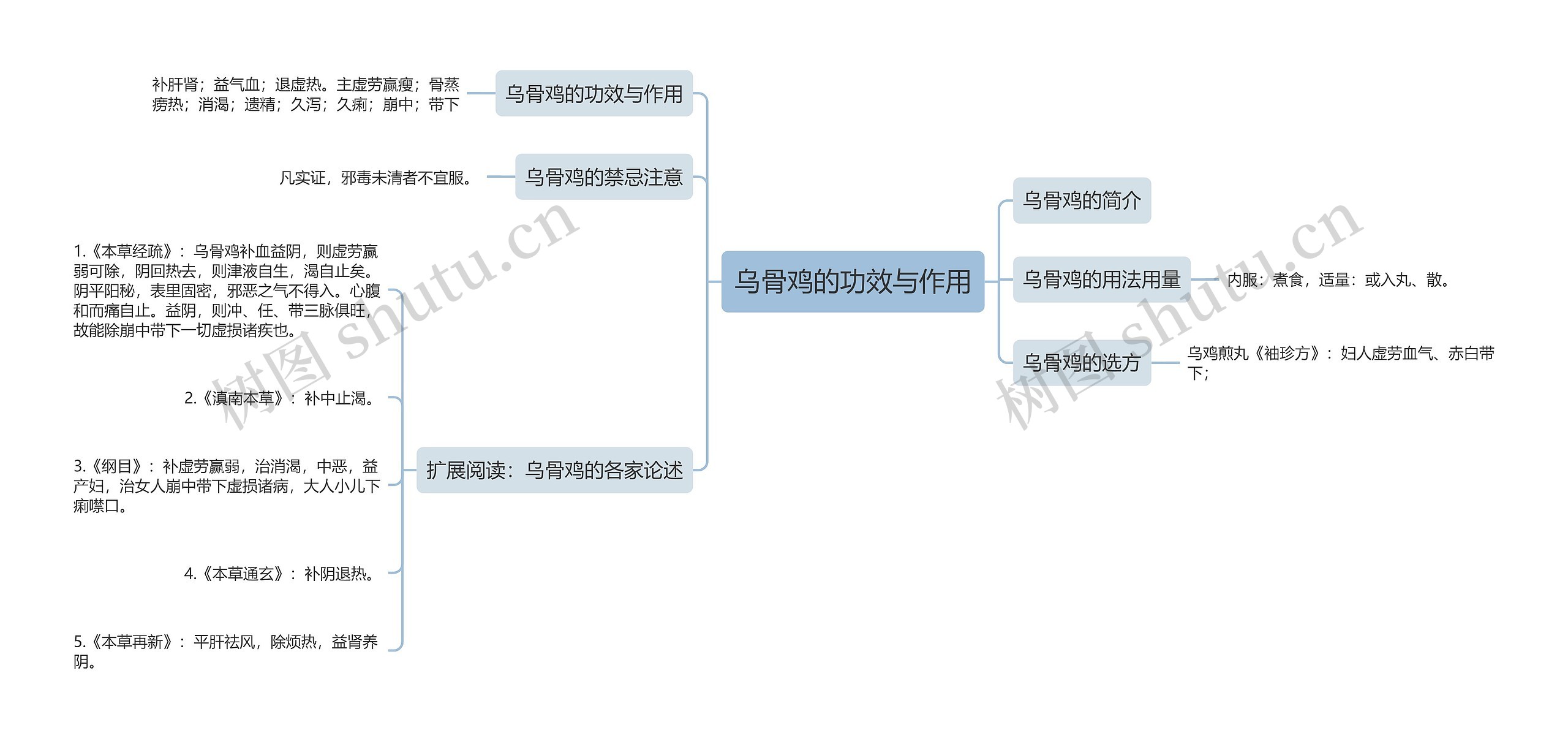 乌骨鸡的功效与作用思维导图