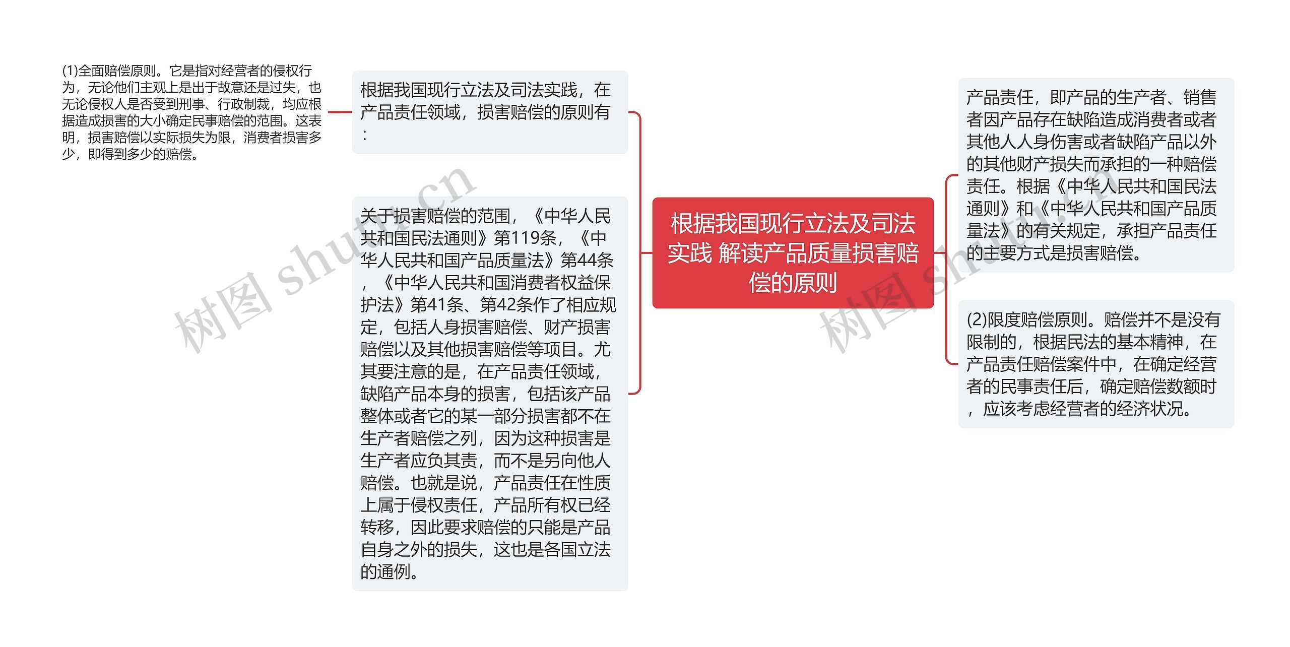 根据我国现行立法及司法实践 解读产品质量损害赔偿的原则思维导图