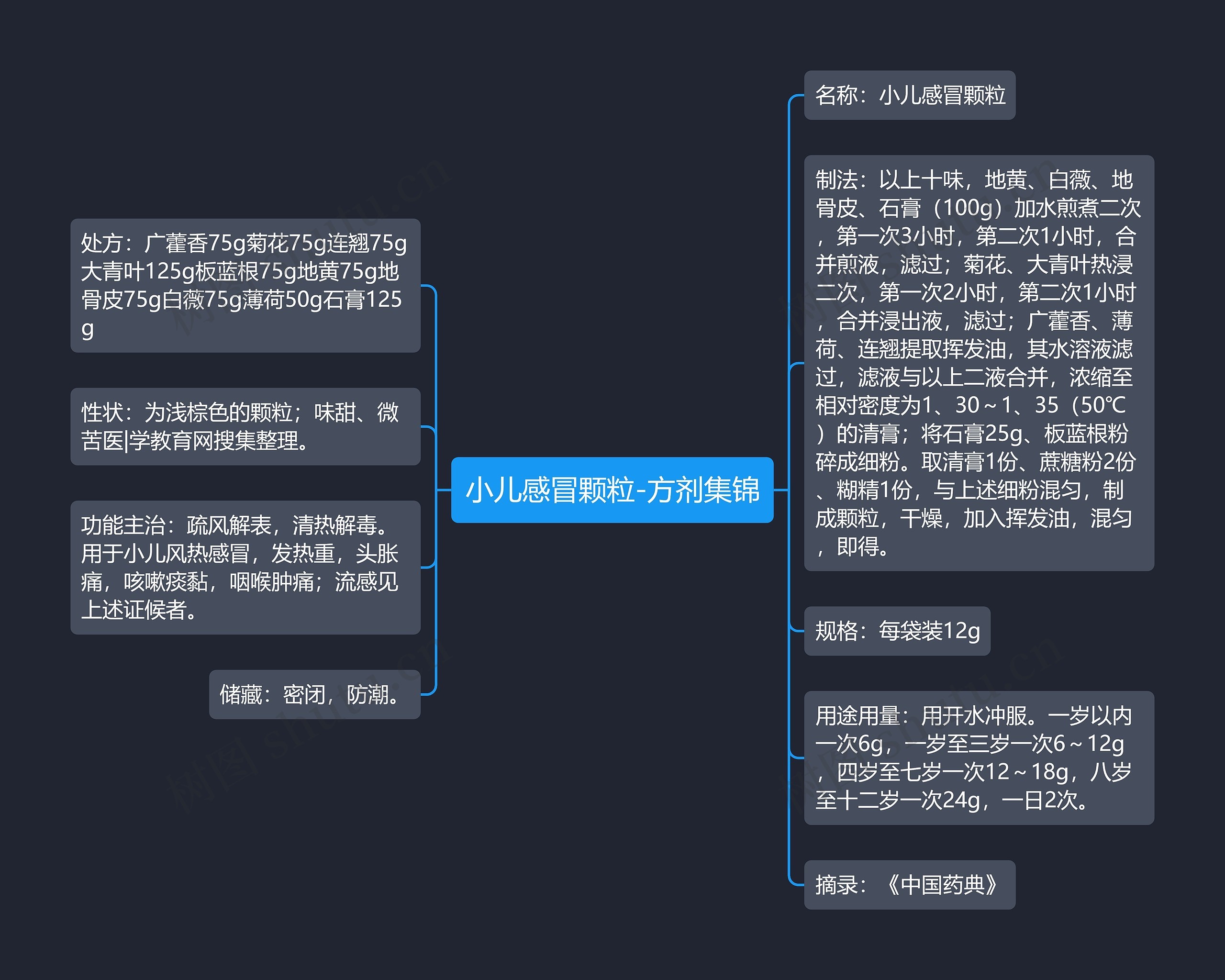 小儿感冒颗粒-方剂集锦思维导图