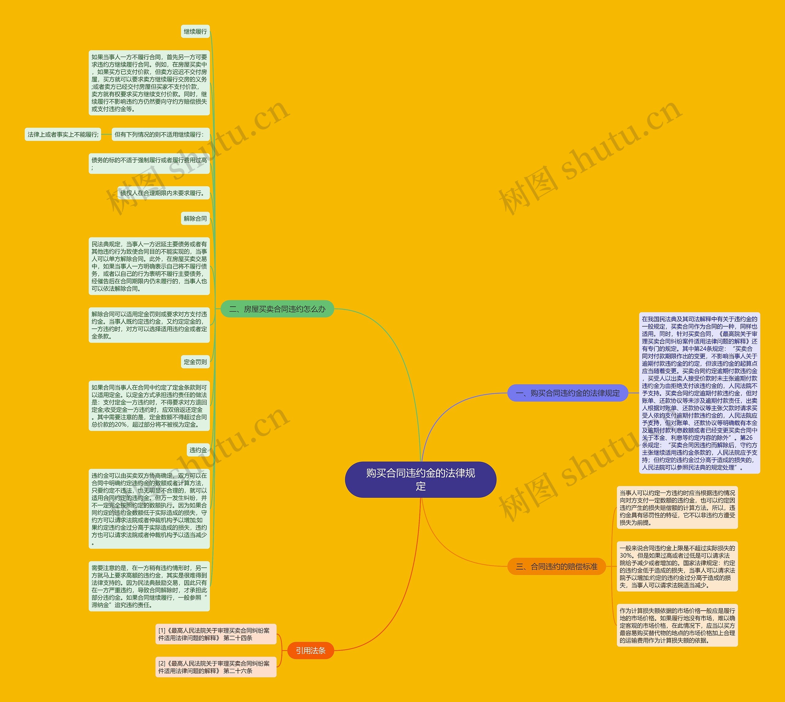 购买合同违约金的法律规定思维导图