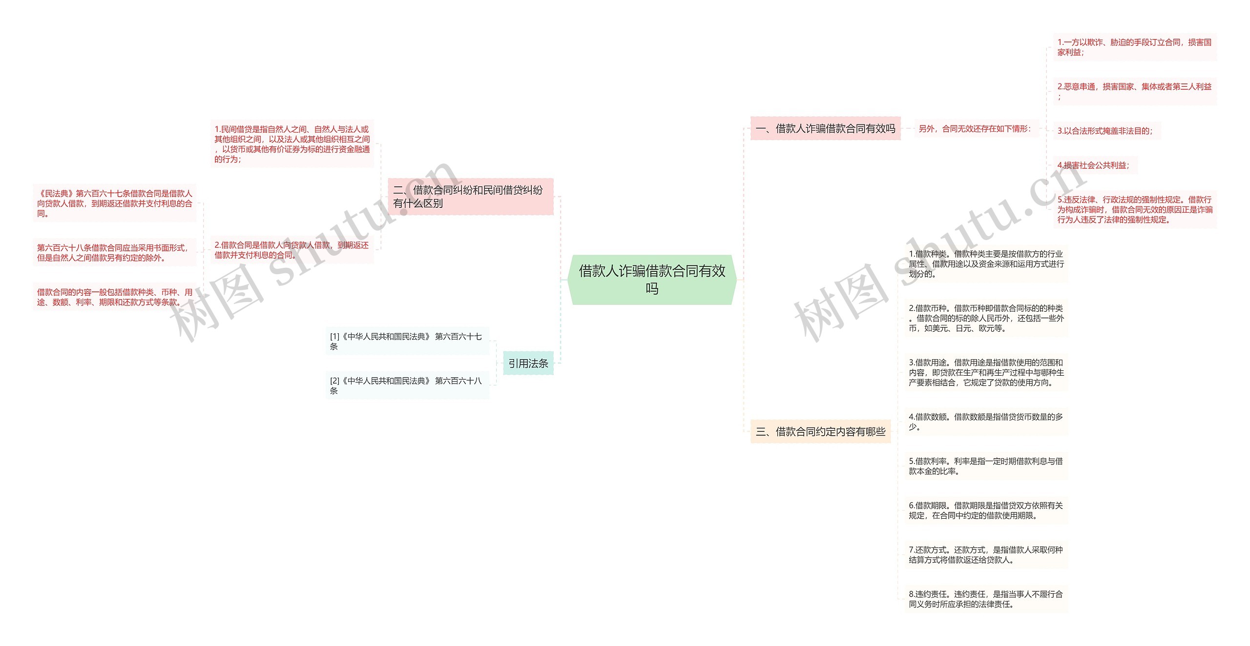 借款人诈骗借款合同有效吗思维导图