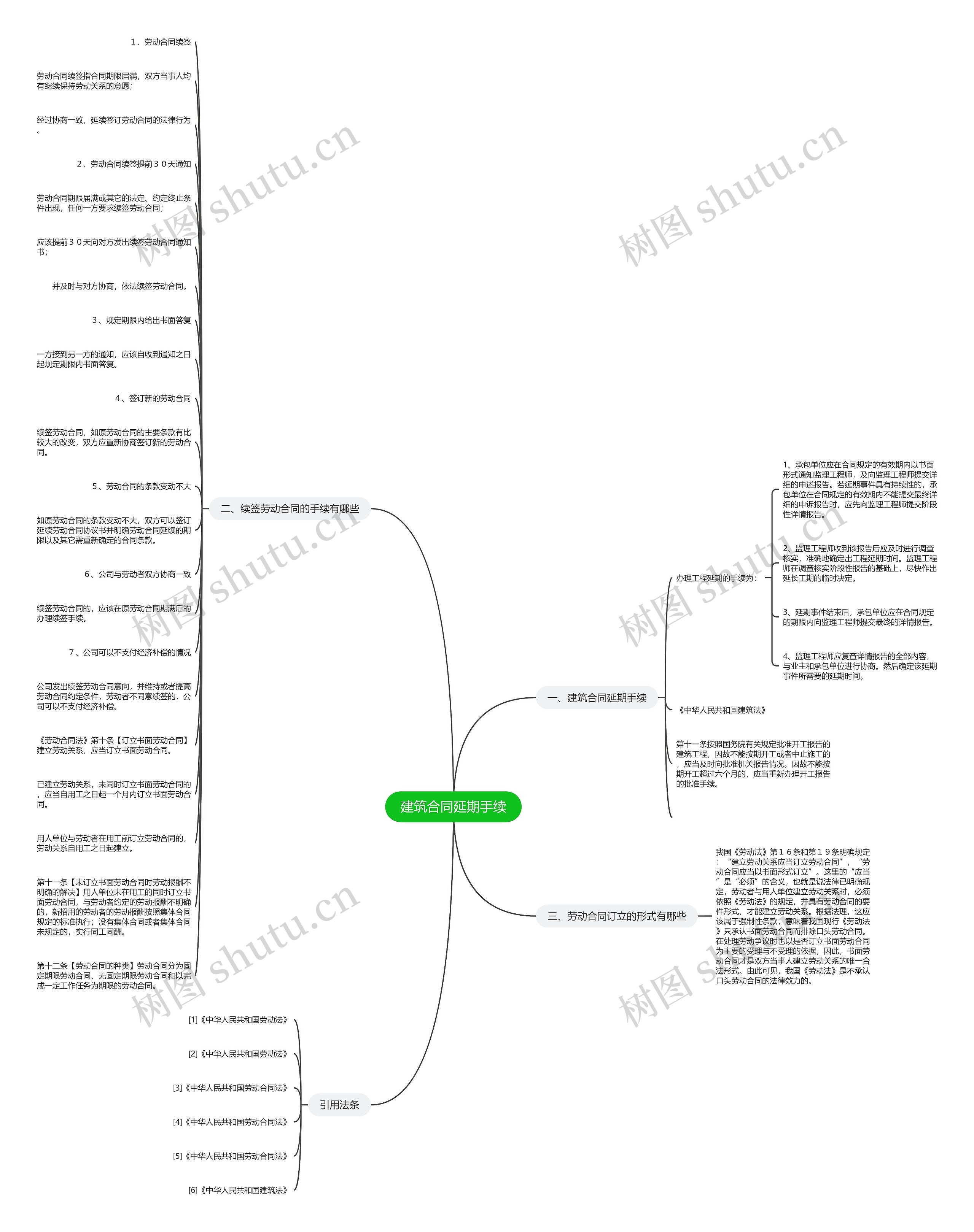 建筑合同延期手续思维导图