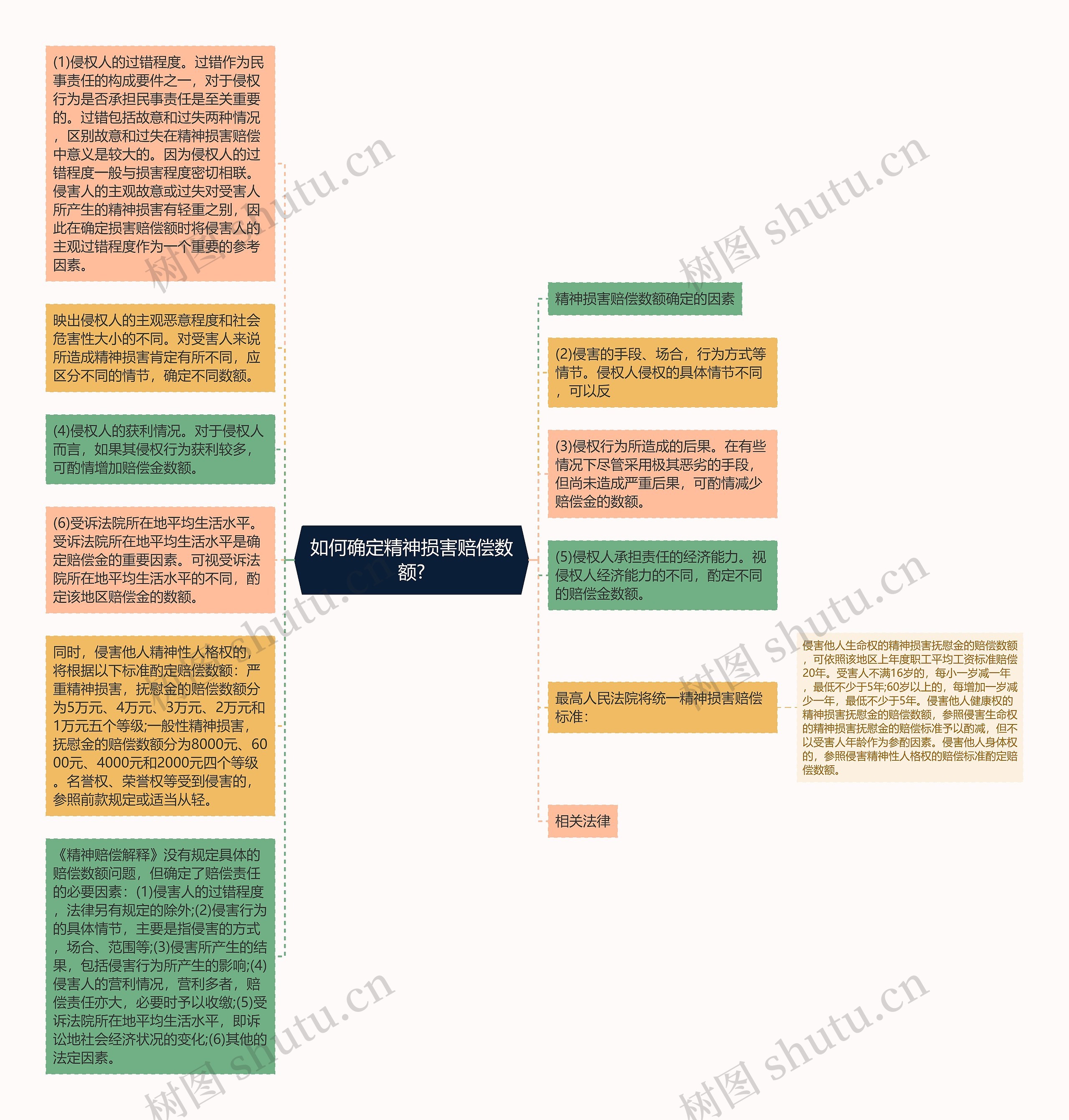 如何确定精神损害赔偿数额?思维导图