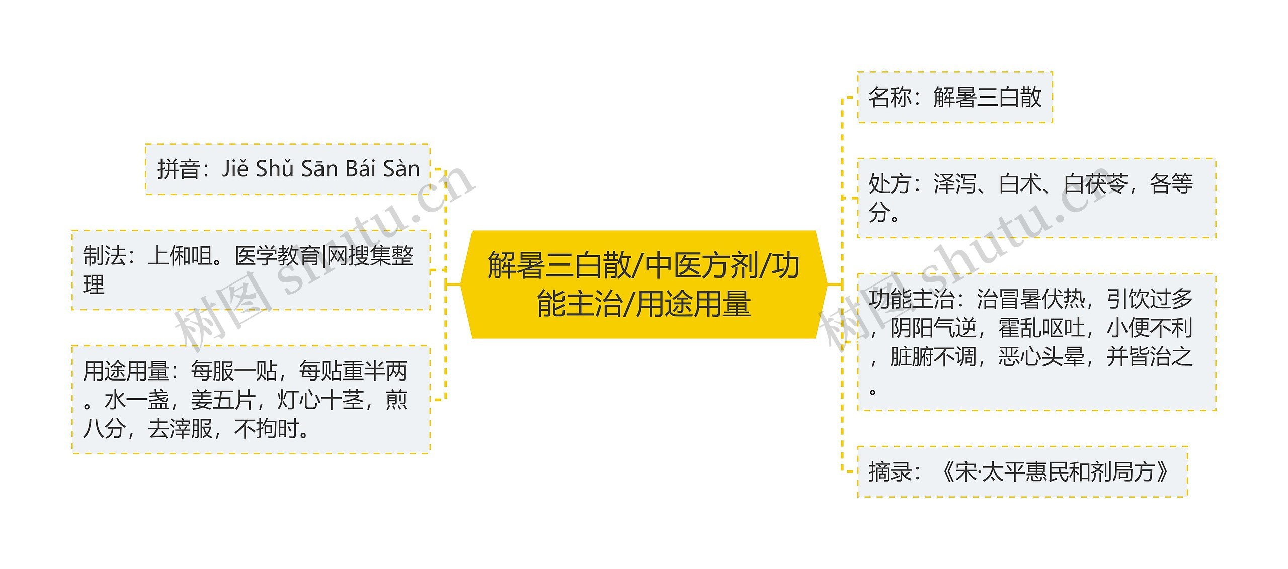 解暑三白散/中医方剂/功能主治/用途用量 解暑三白散/中医方剂/功能主治/用途用量