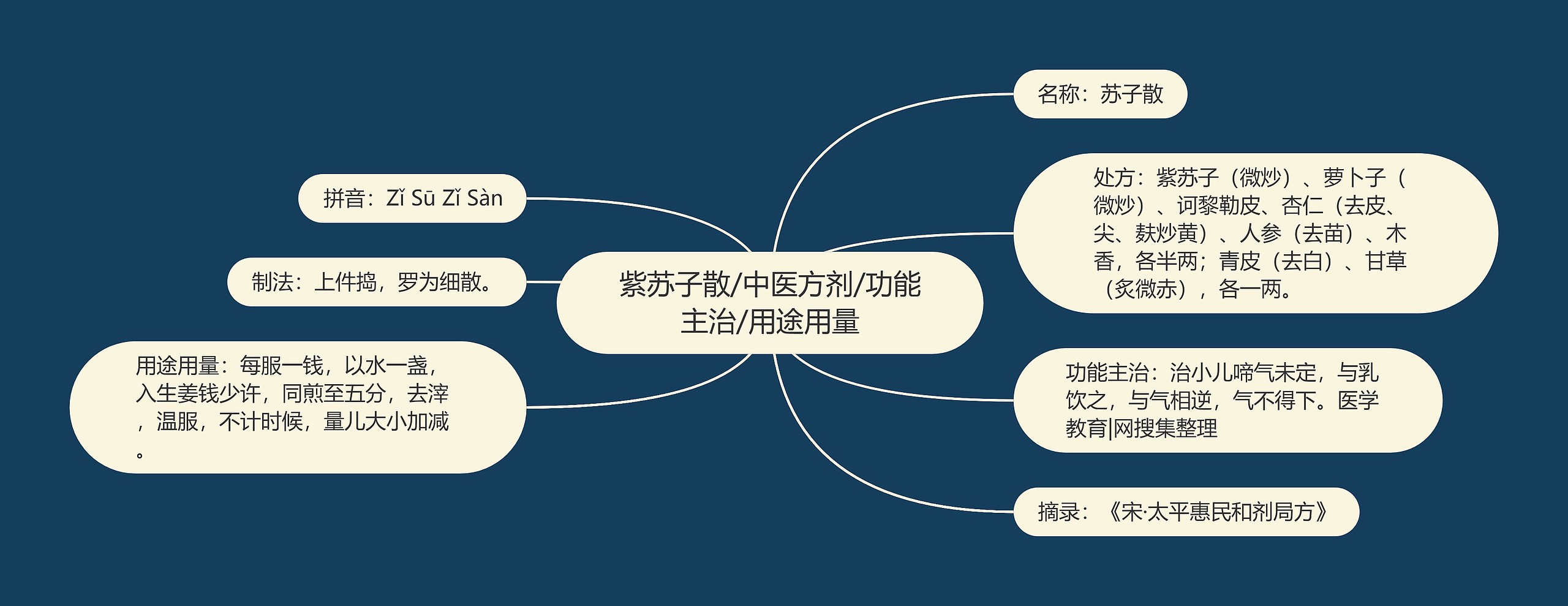 紫苏子散/中医方剂/功能主治/用途用量