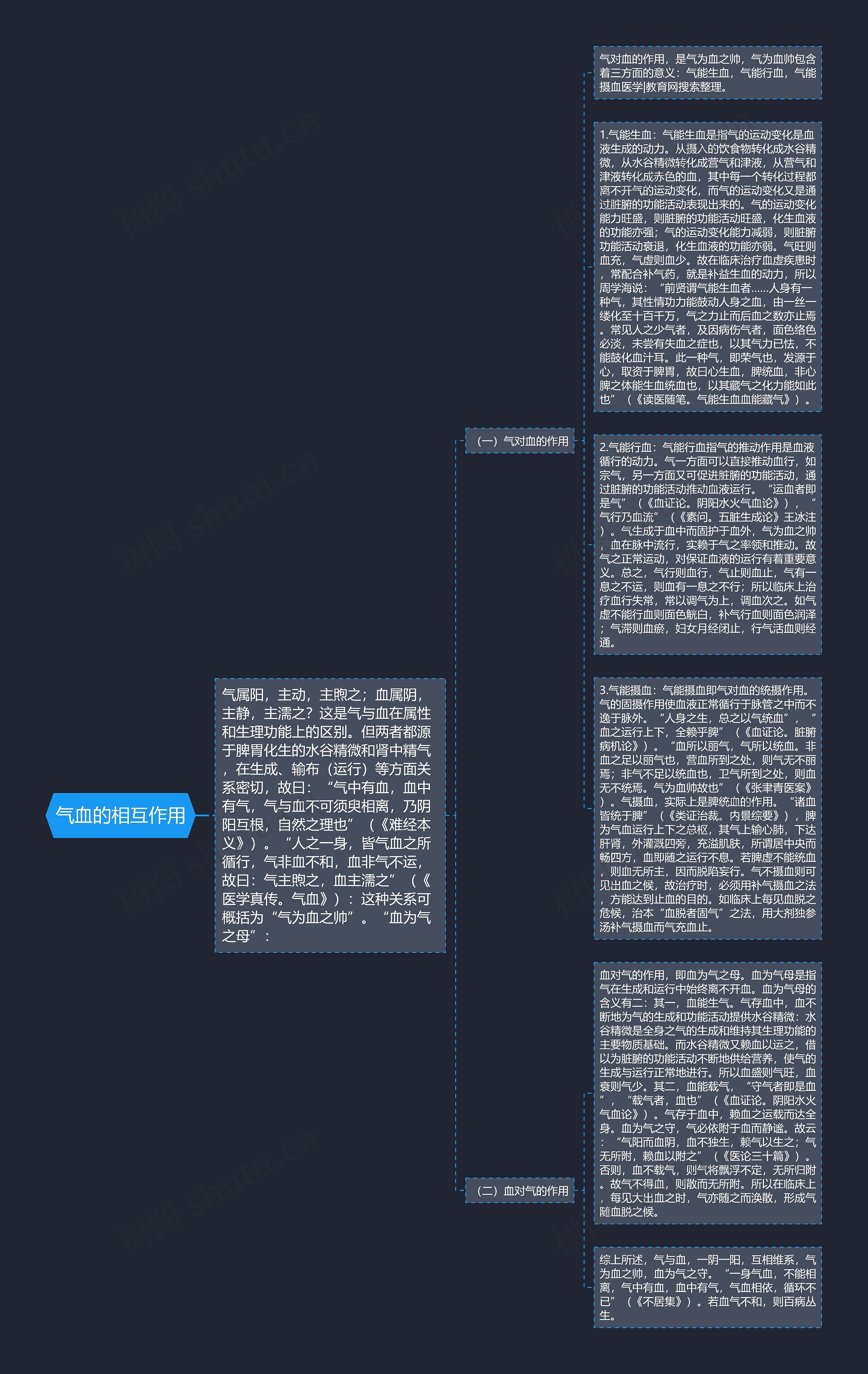 气血的相互作用思维导图
