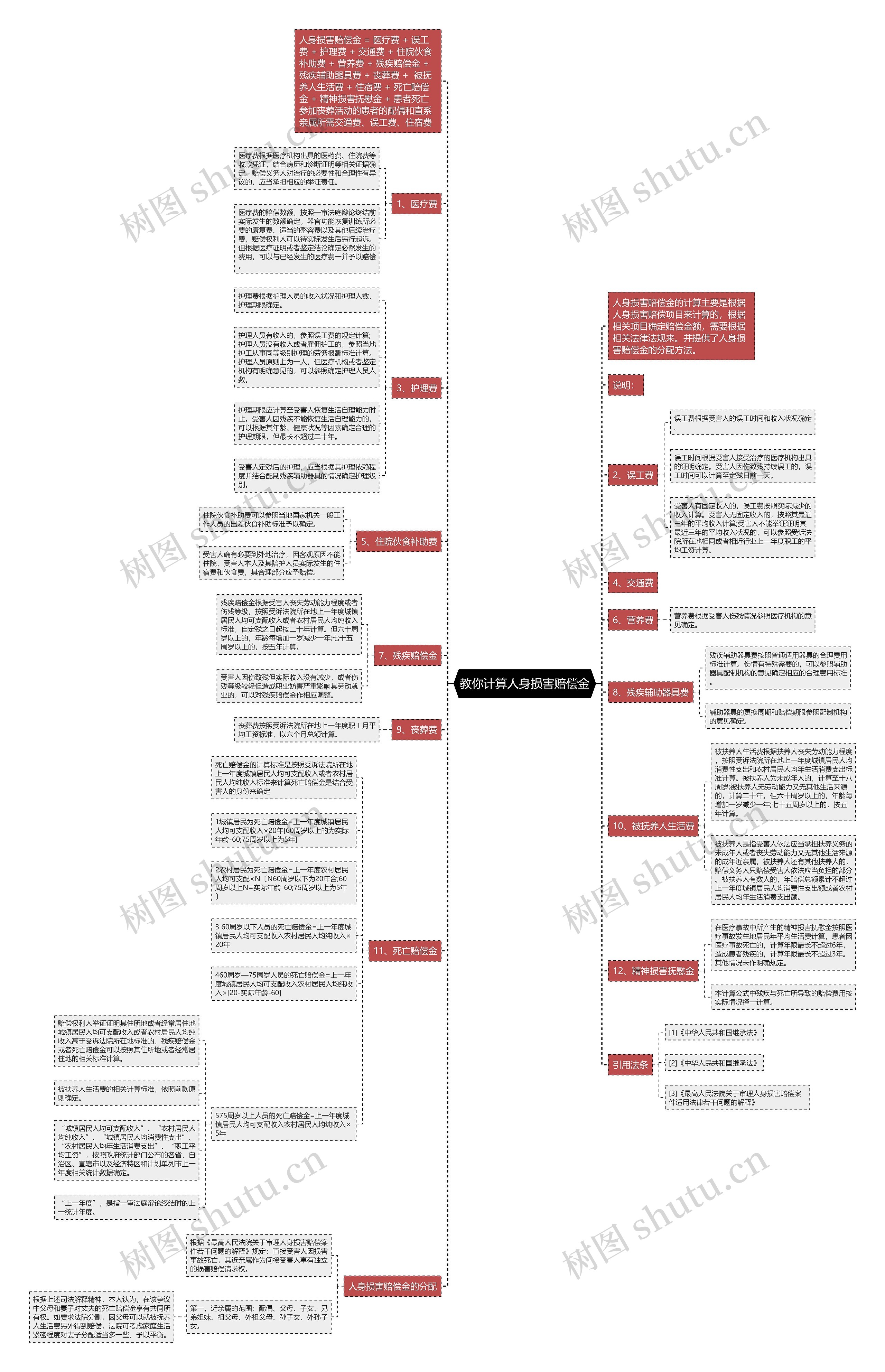 教你计算人身损害赔偿金思维导图