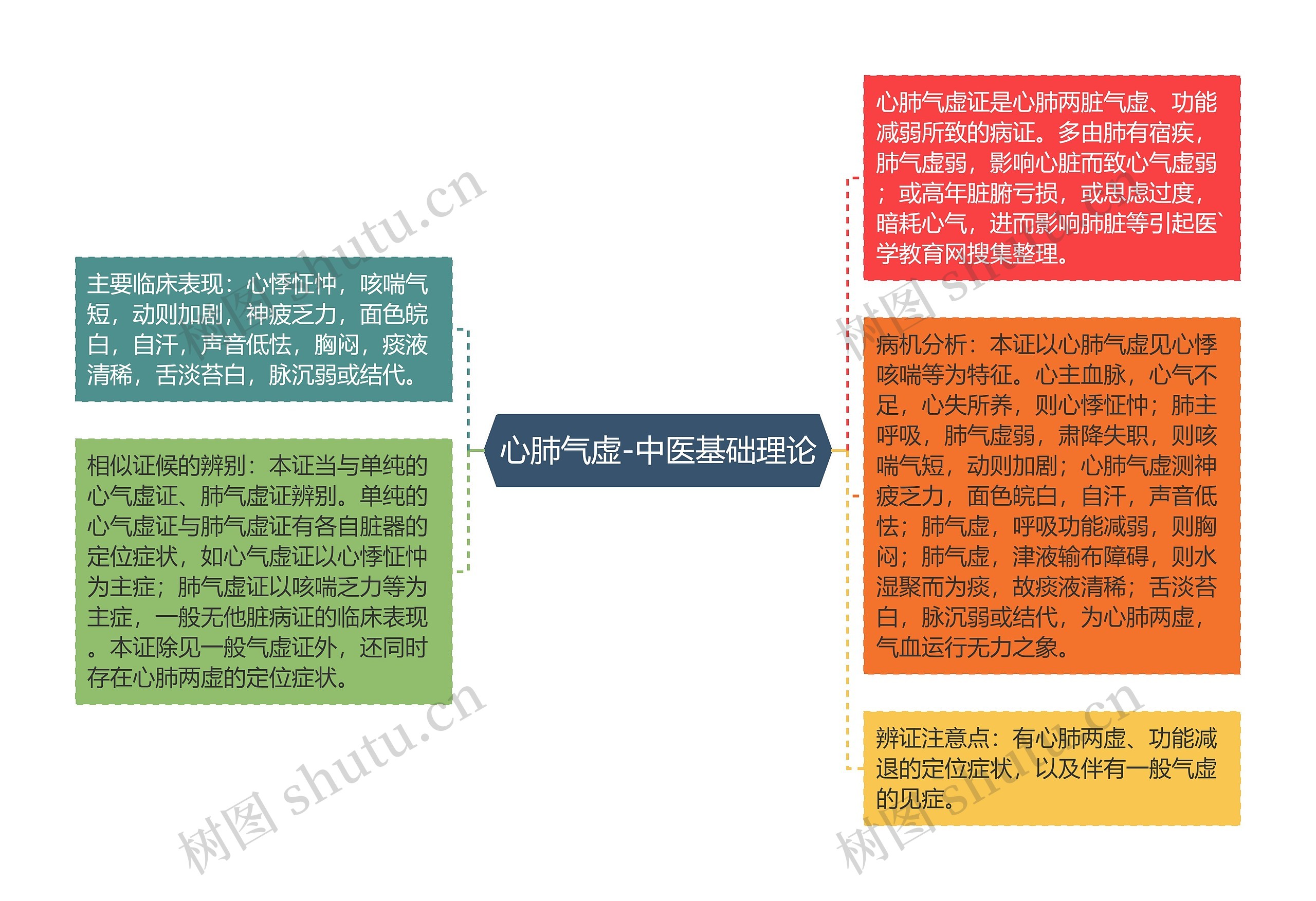 心肺气虚-中医基础理论思维导图