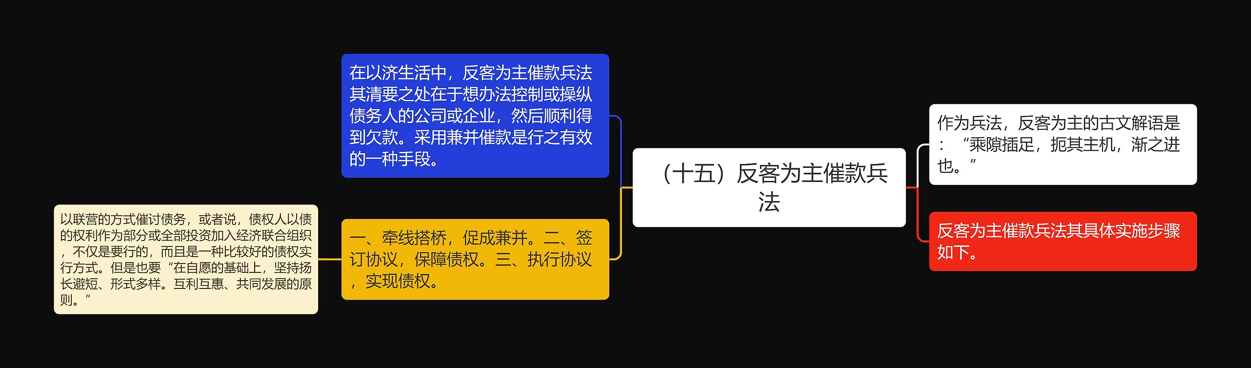 （十五）反客为主催款兵法思维导图