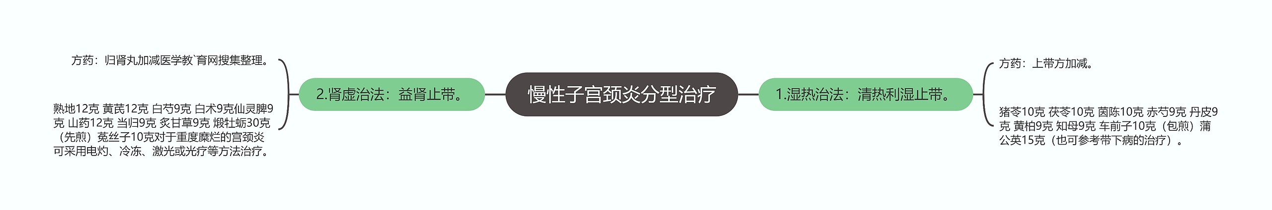 慢性子宫颈炎分型治疗 慢性子宫颈炎分型治疗
