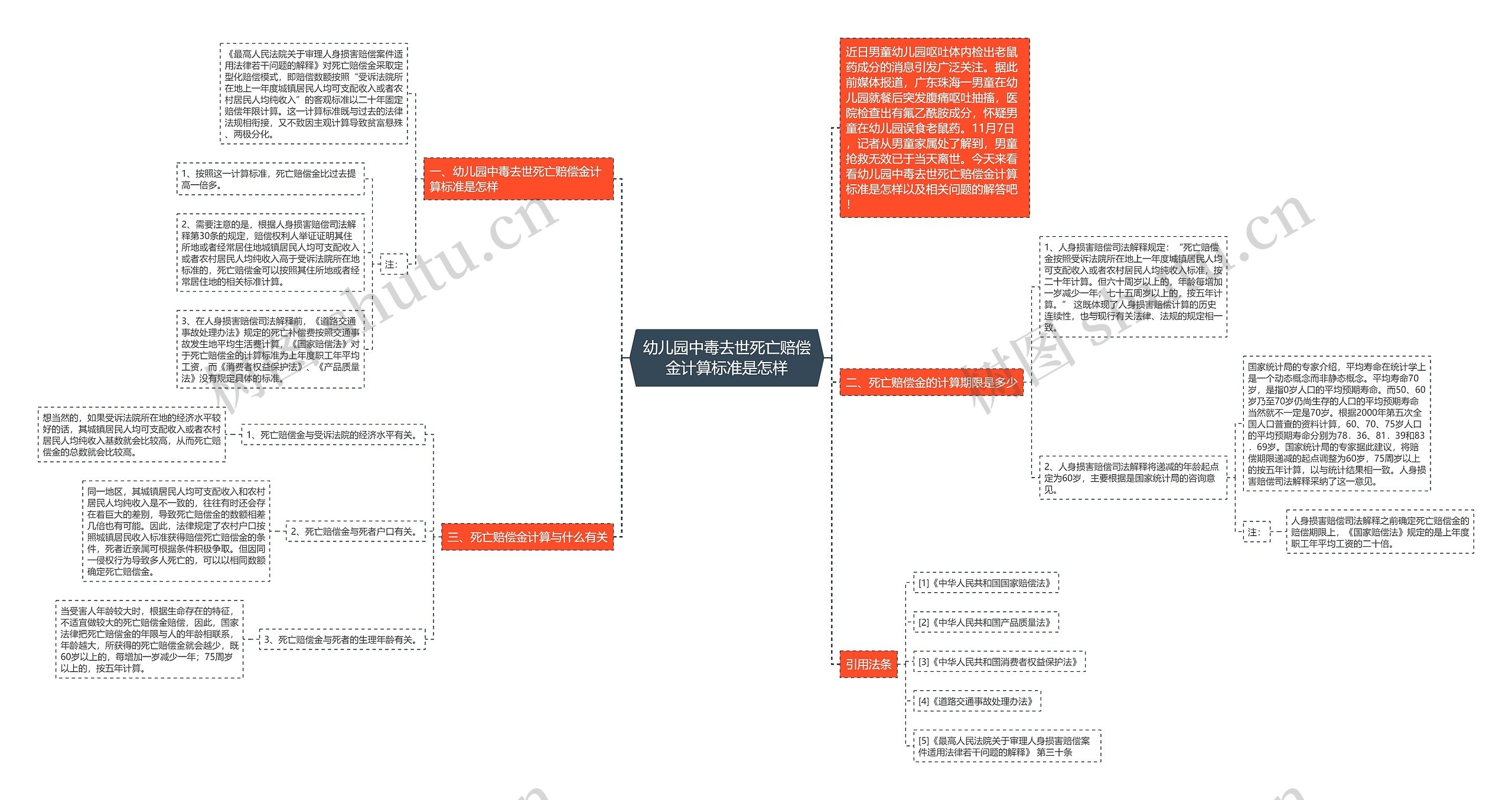 幼儿园中毒去世死亡赔偿金计算标准是怎样思维导图