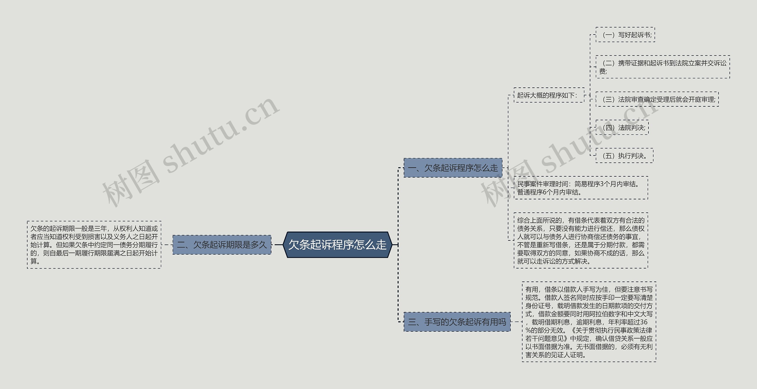 欠条起诉程序怎么走思维导图