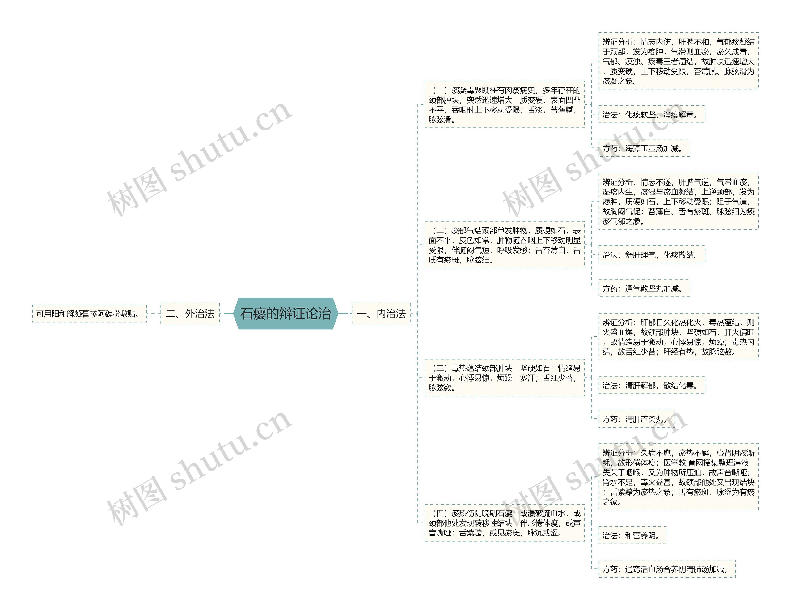 石瘿的辩证论治思维导图