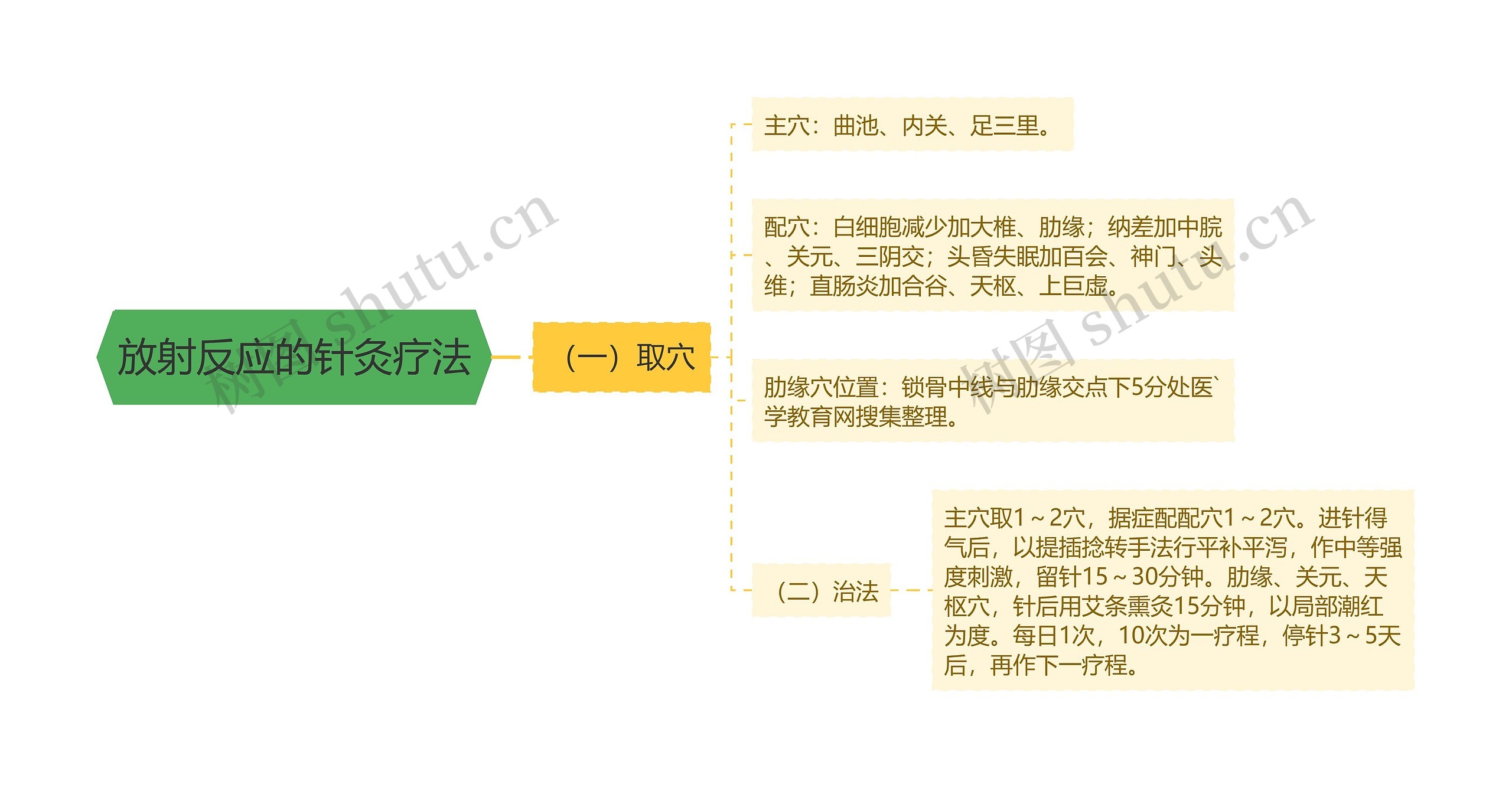 放射反应的针灸疗法思维导图