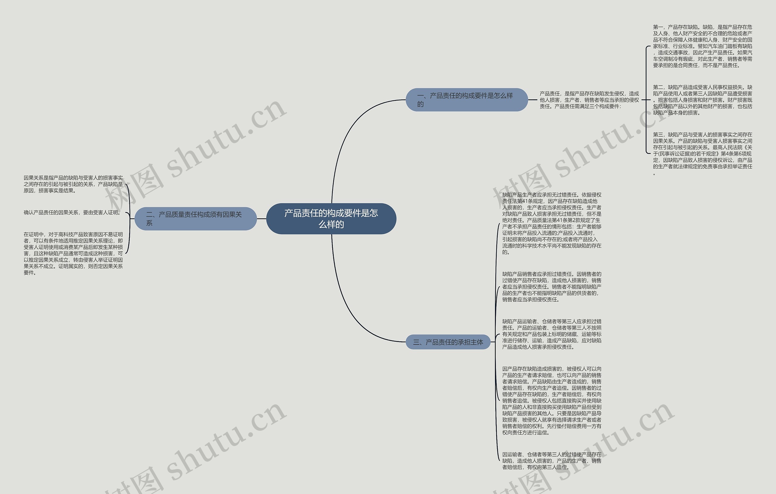 产品责任的构成要件是怎么样的思维导图
