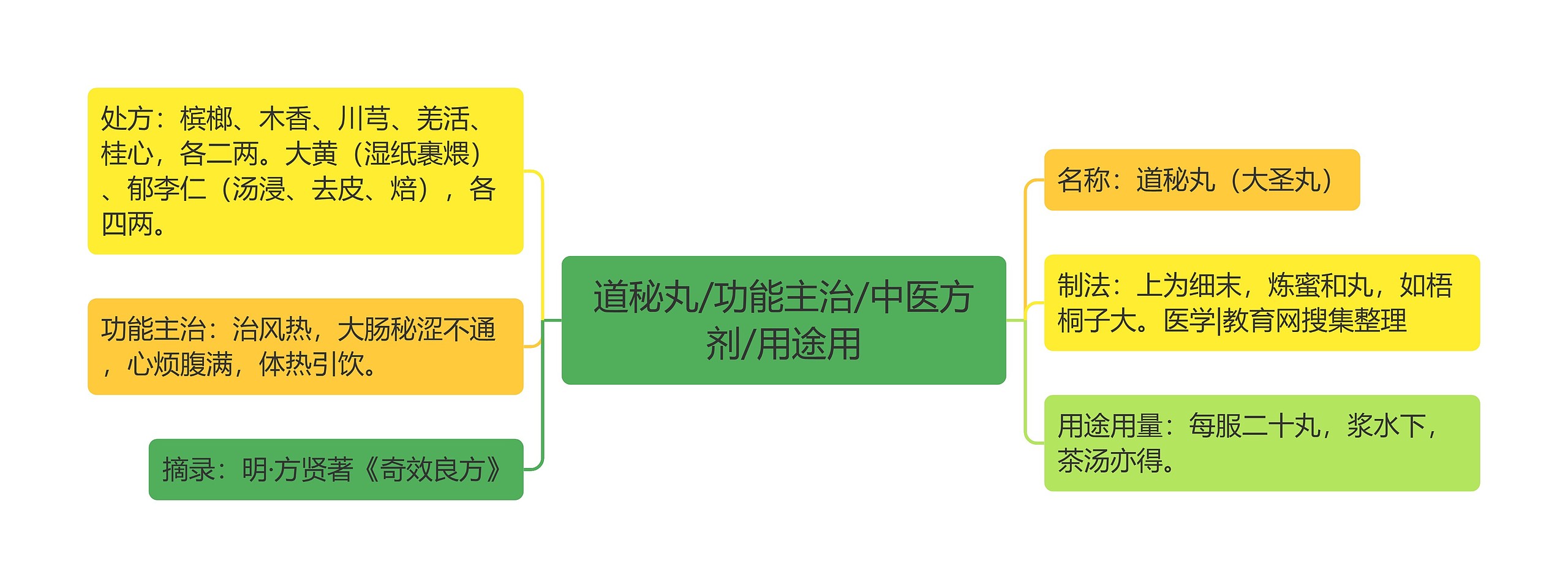 道秘丸/功能主治/中医方剂/用途用