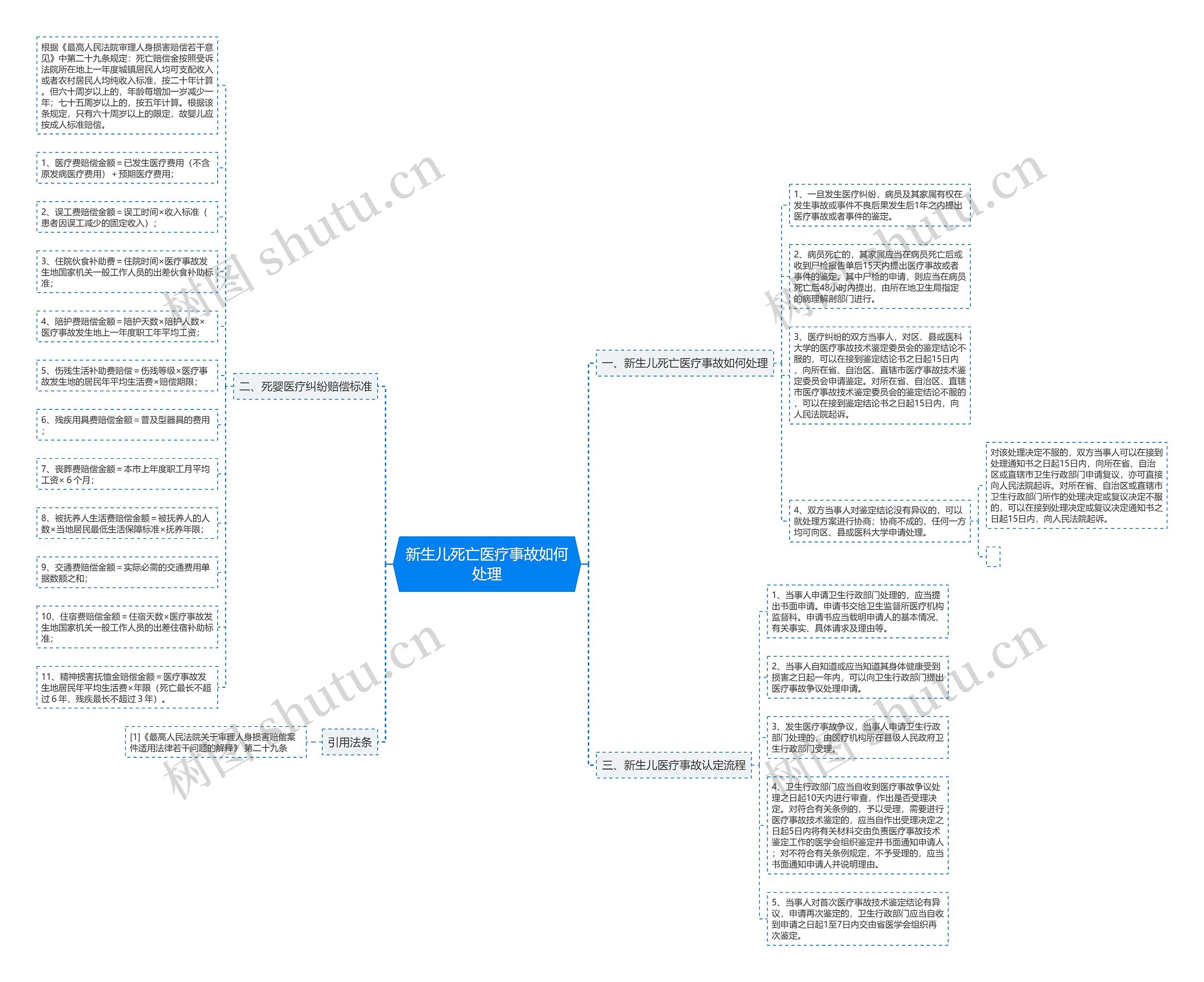 新生儿死亡医疗事故如何处理思维导图