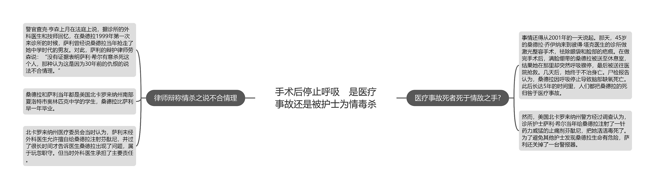 手术后停止呼吸　是医疗事故还是被护士为情毒杀思维导图