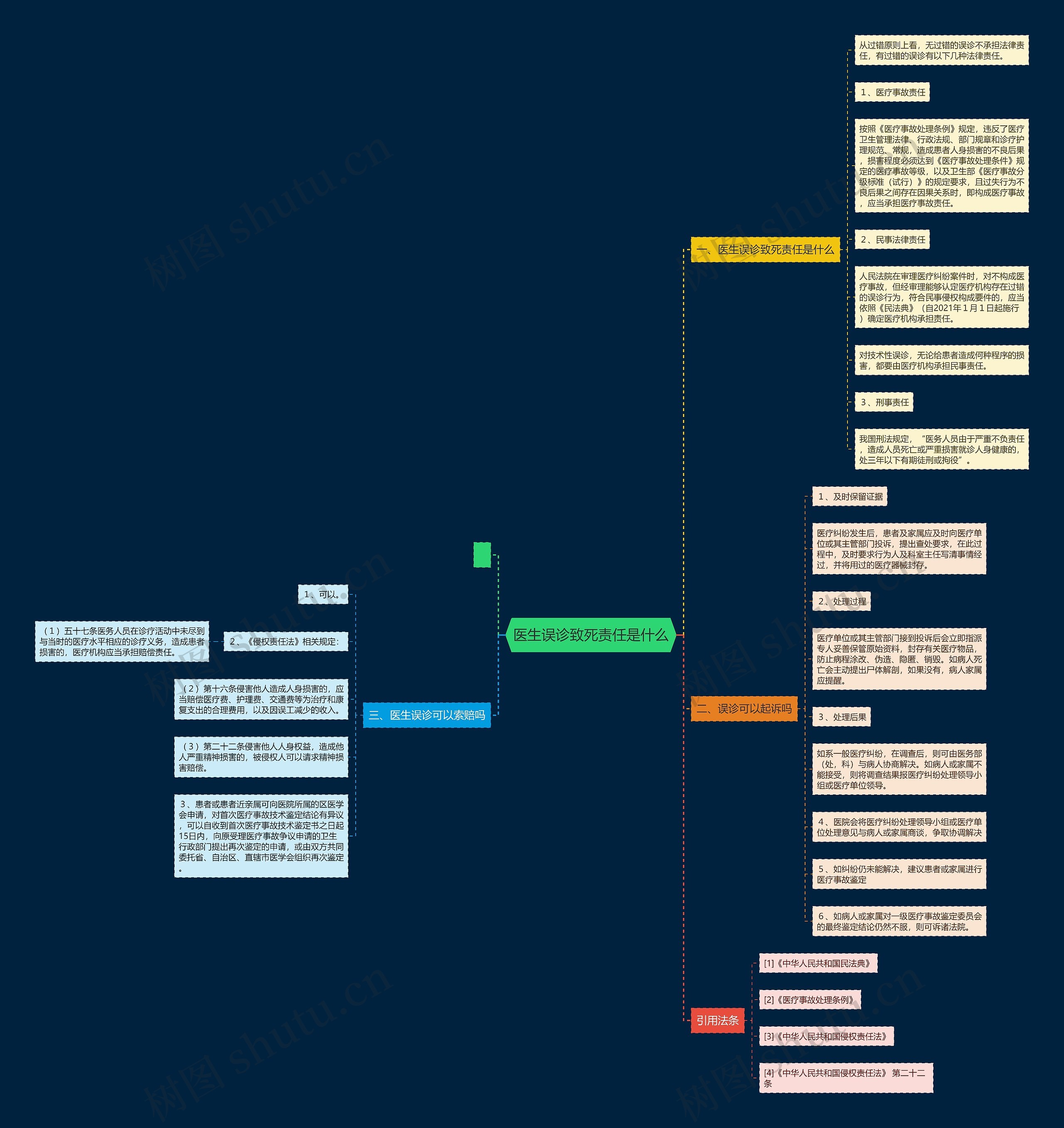 医生误诊致死责任是什么思维导图