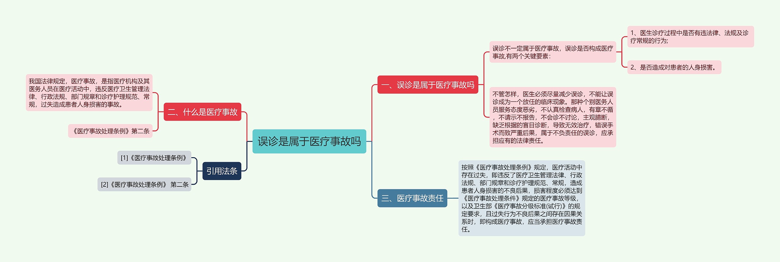 误诊是属于医疗事故吗思维导图