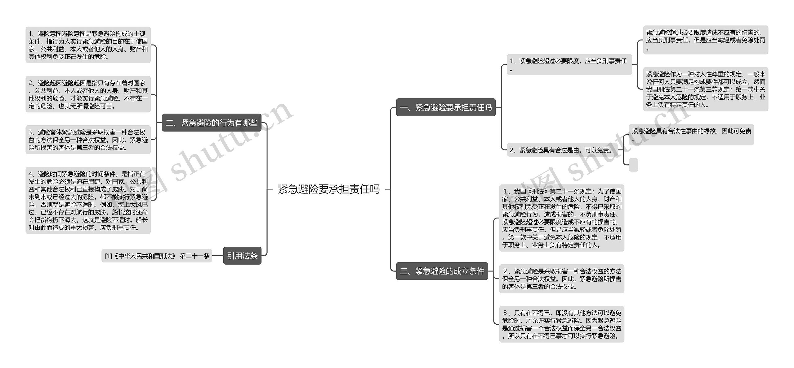 紧急避险要承担责任吗思维导图