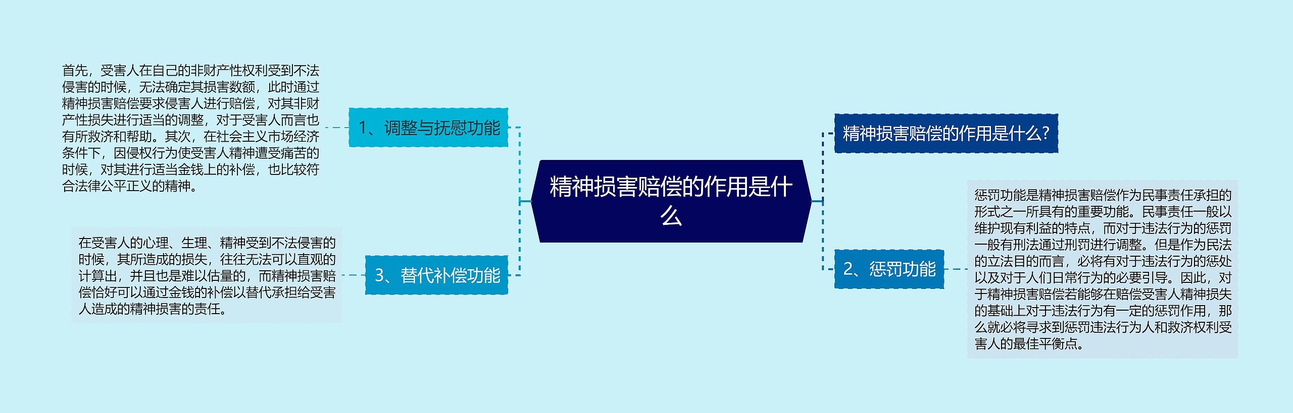 精神损害赔偿的作用是什么思维导图