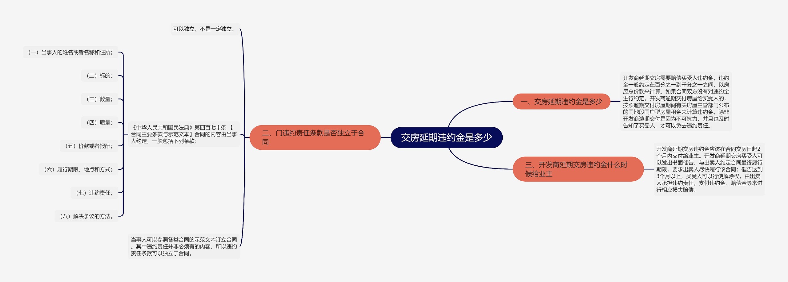 交房延期违约金是多少思维导图